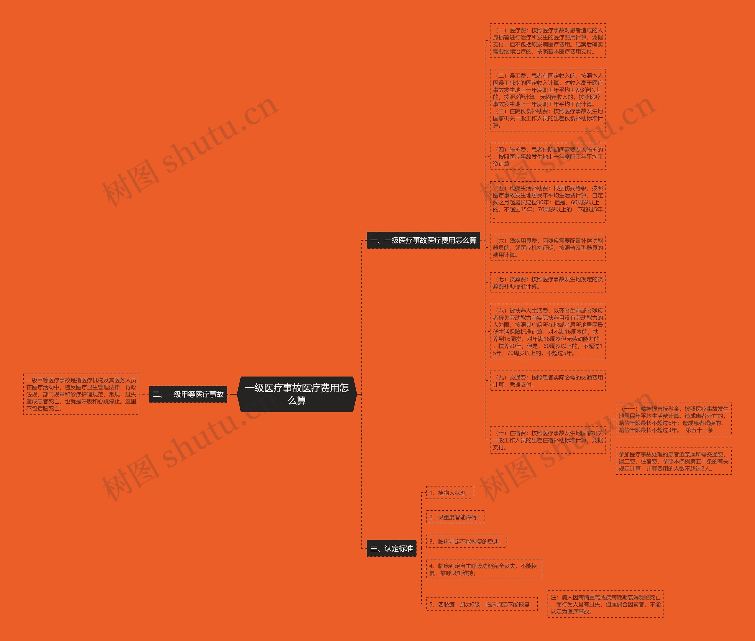 一级医疗事故医疗费用怎么算思维导图