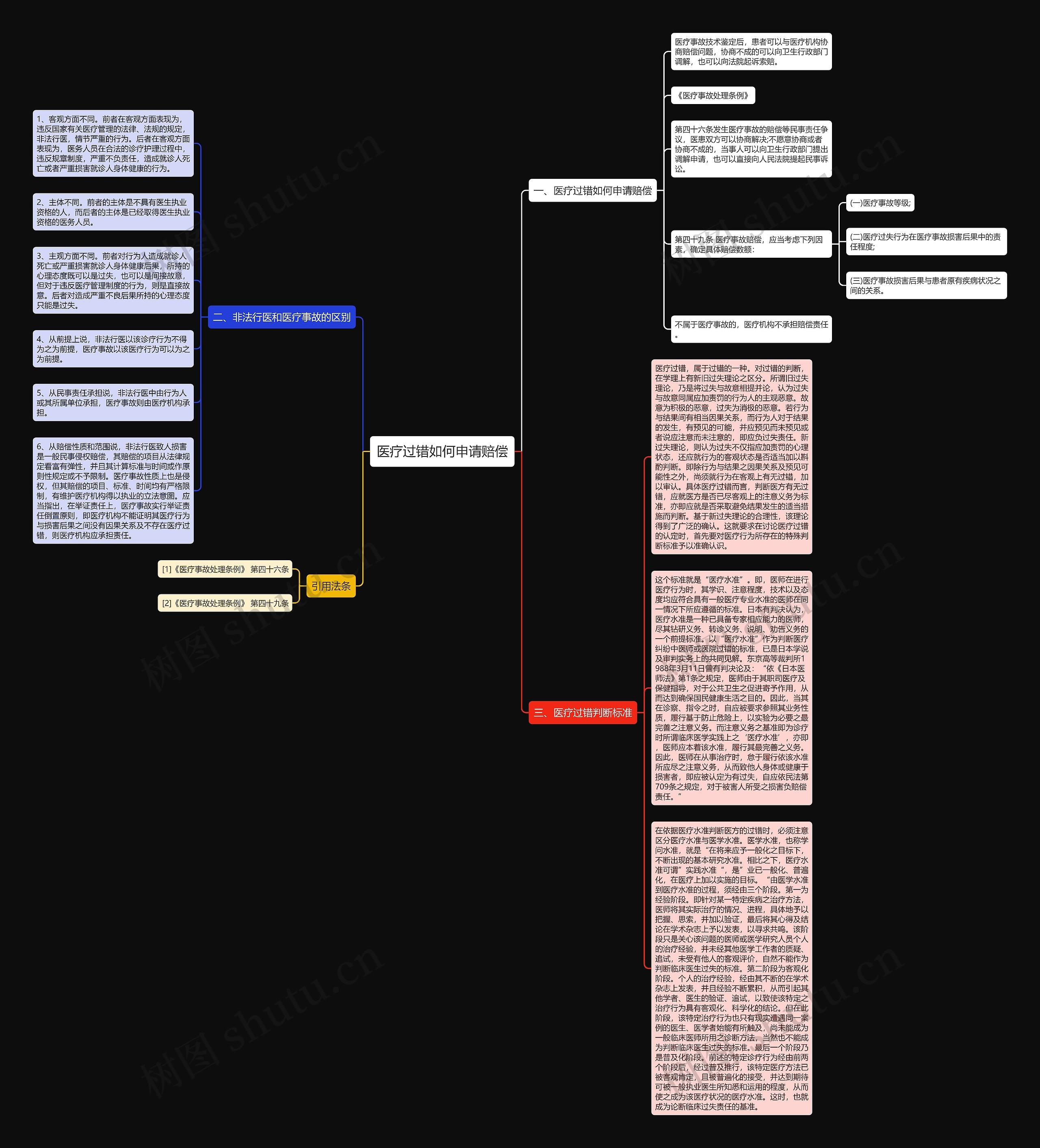 医疗过错如何申请赔偿思维导图