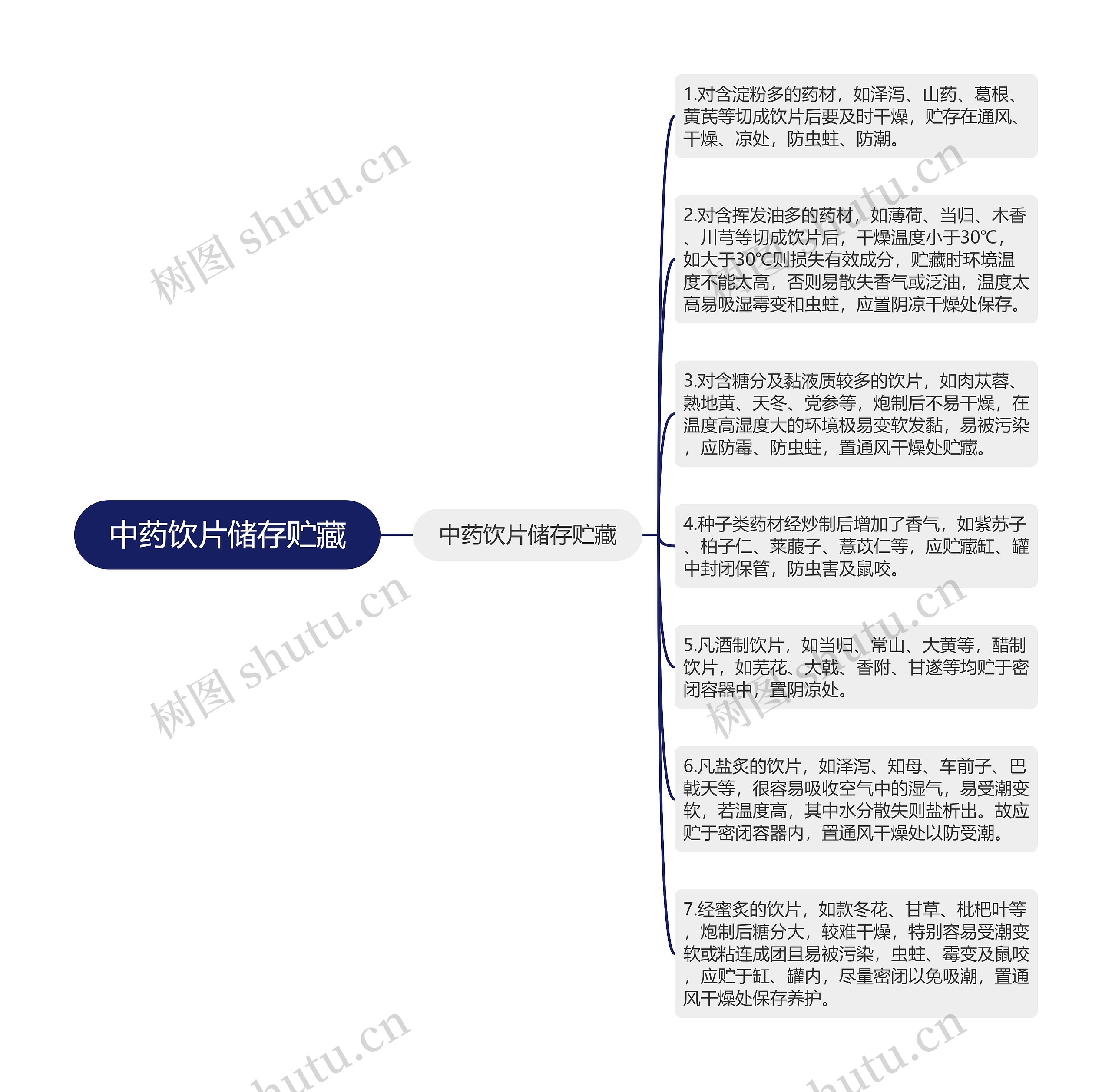 中药饮片储存贮藏思维导图