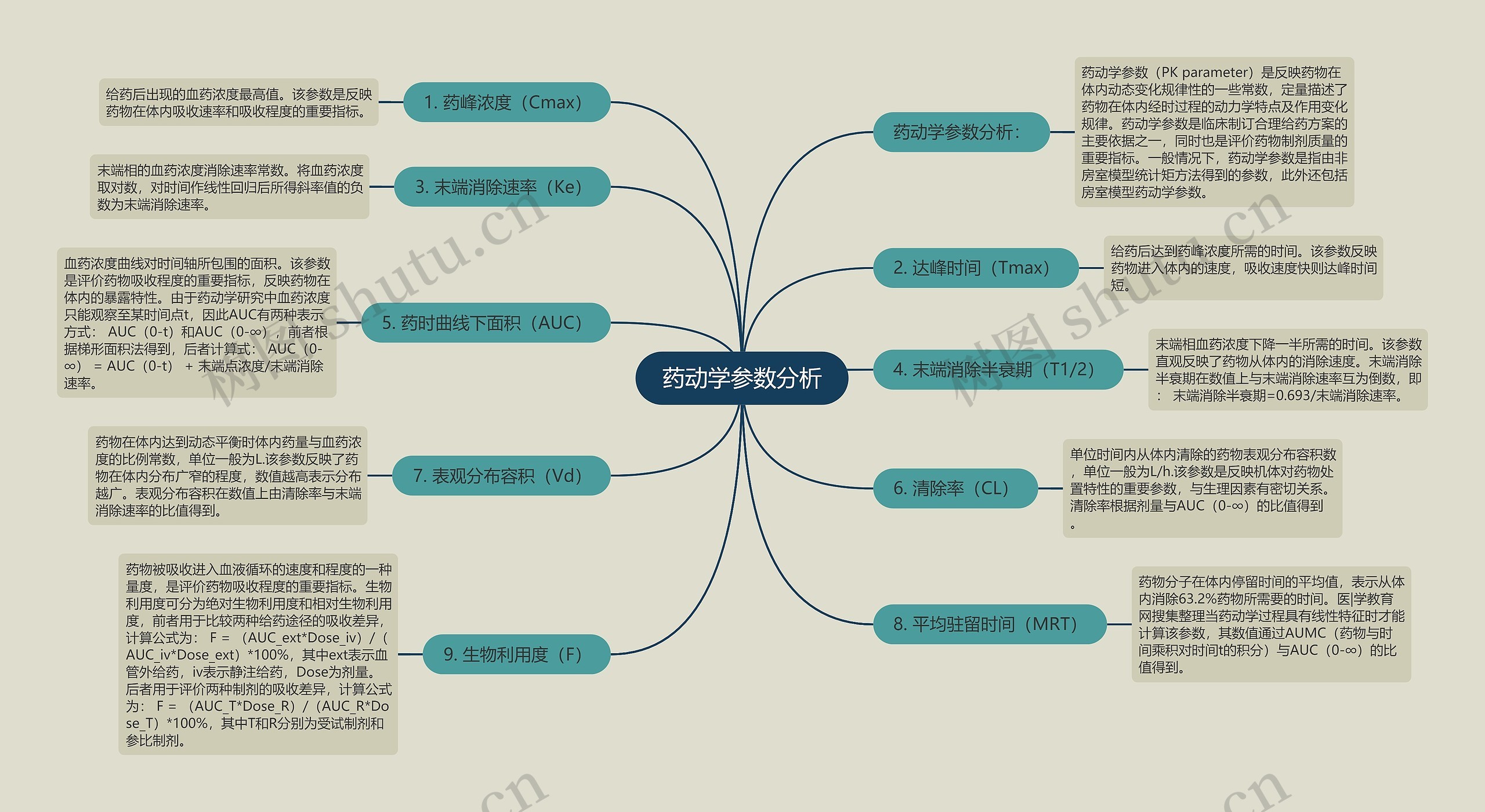 药动学参数分析思维导图