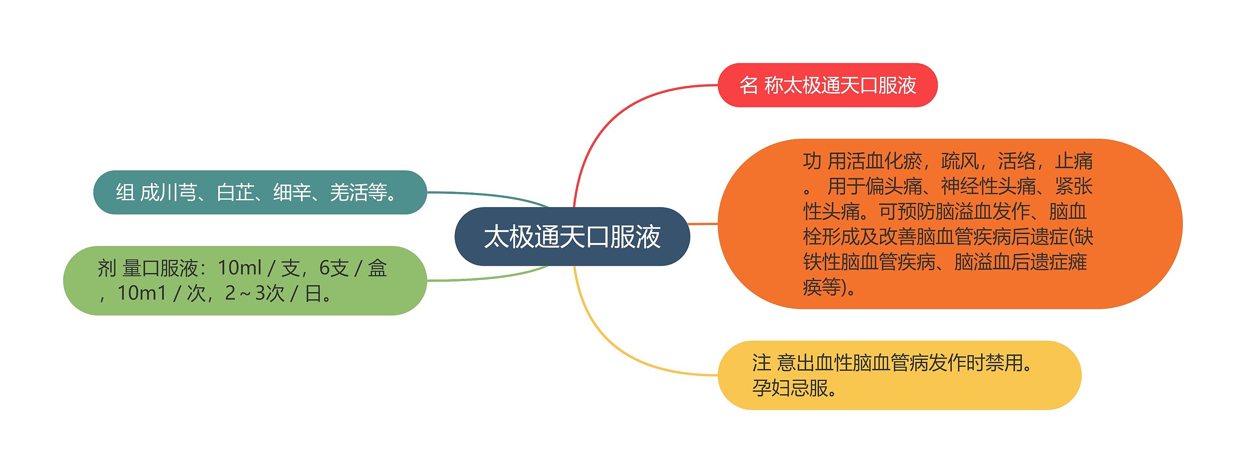 太极通天口服液思维导图