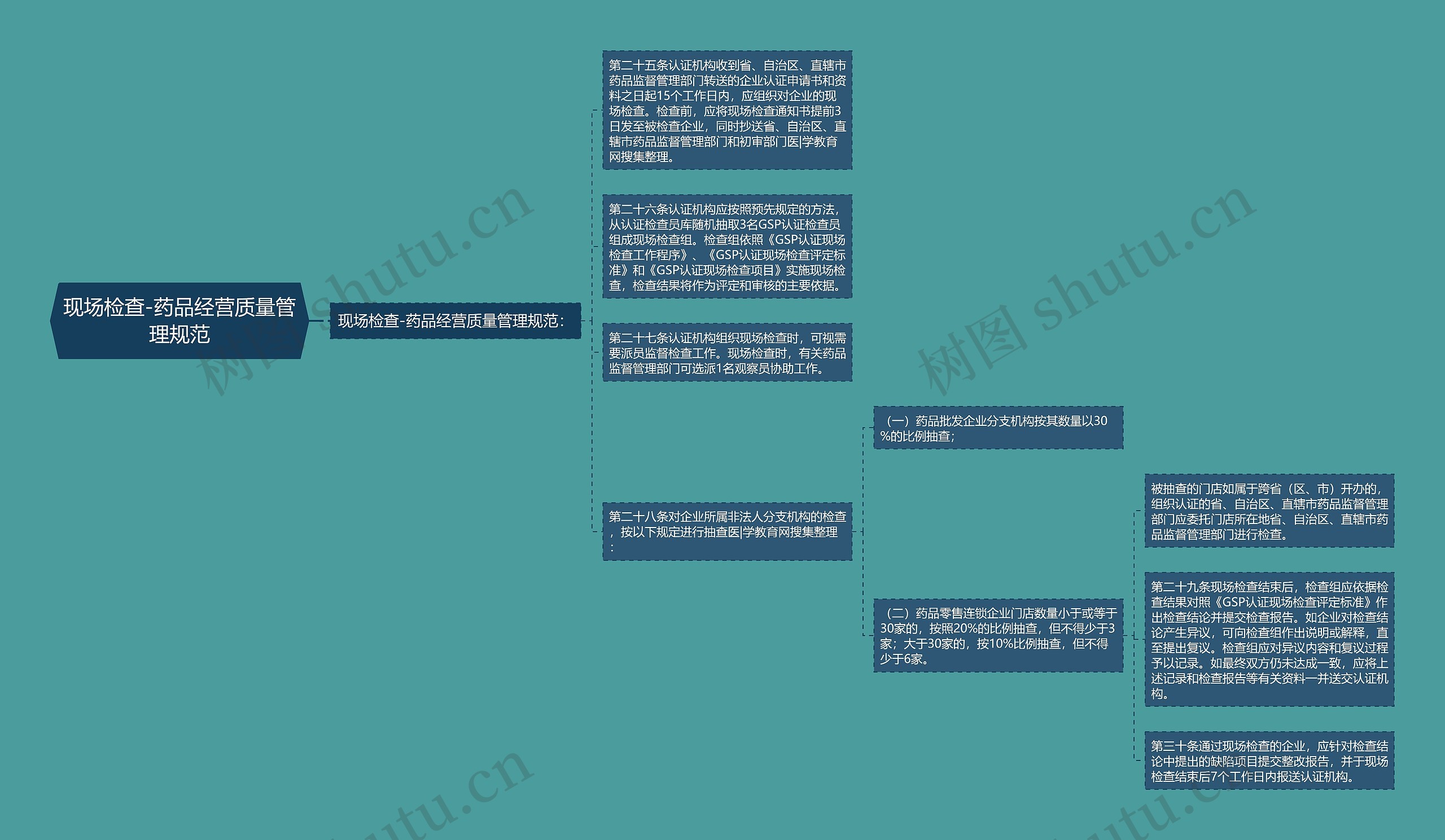 现场检查-药品经营质量管理规范思维导图