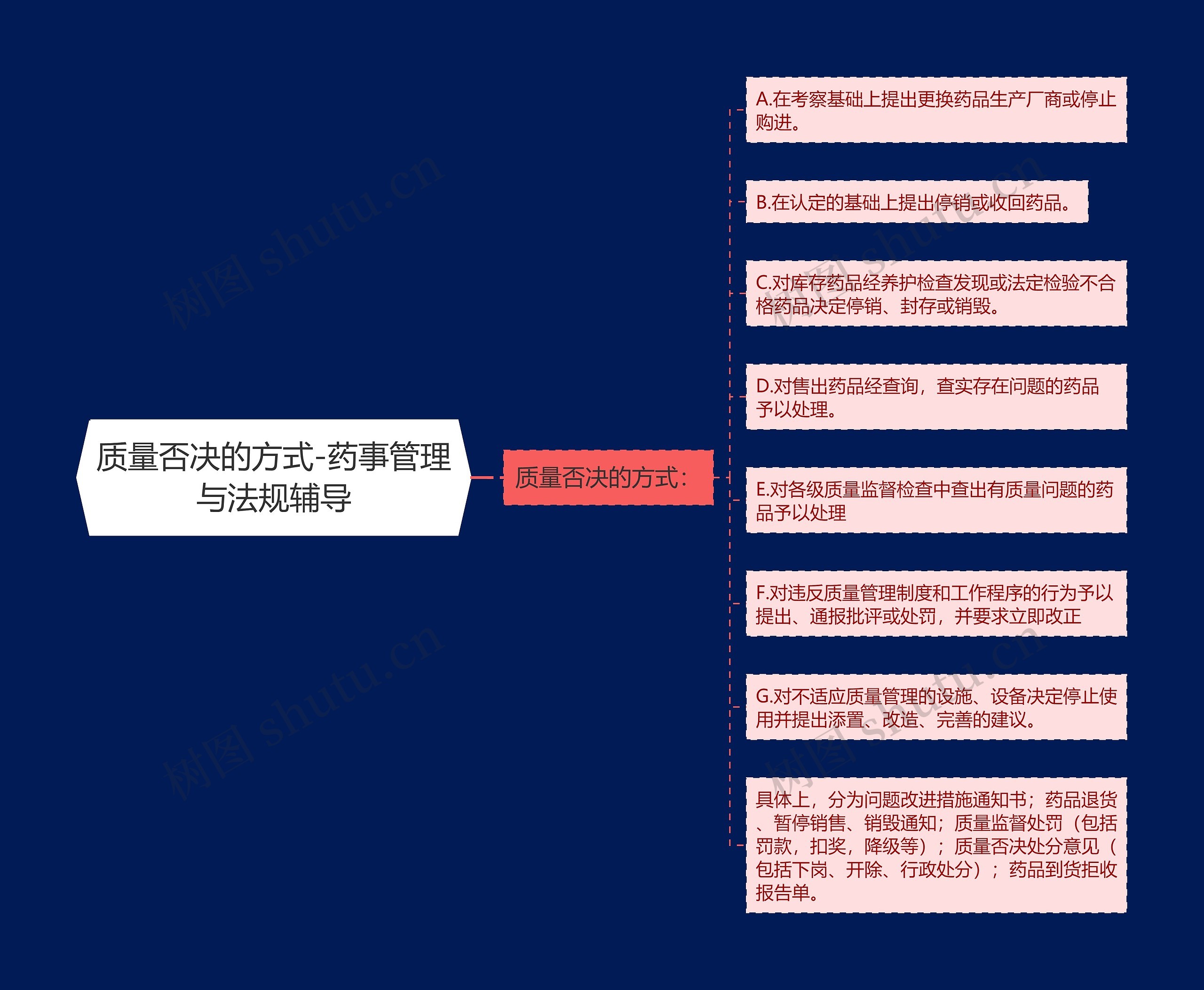 质量否决的方式-药事管理与法规辅导思维导图