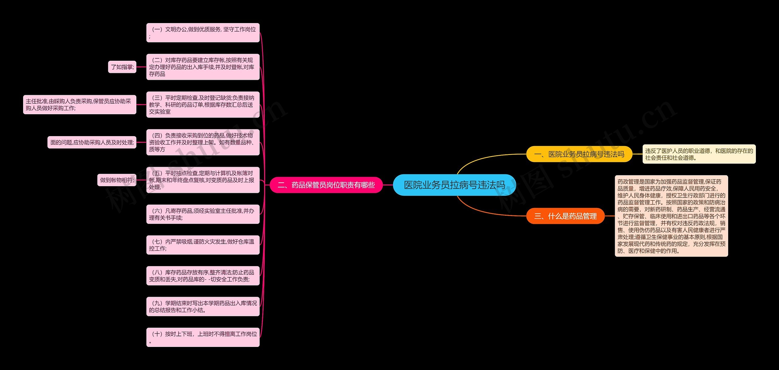 医院业务员拉病号违法吗思维导图