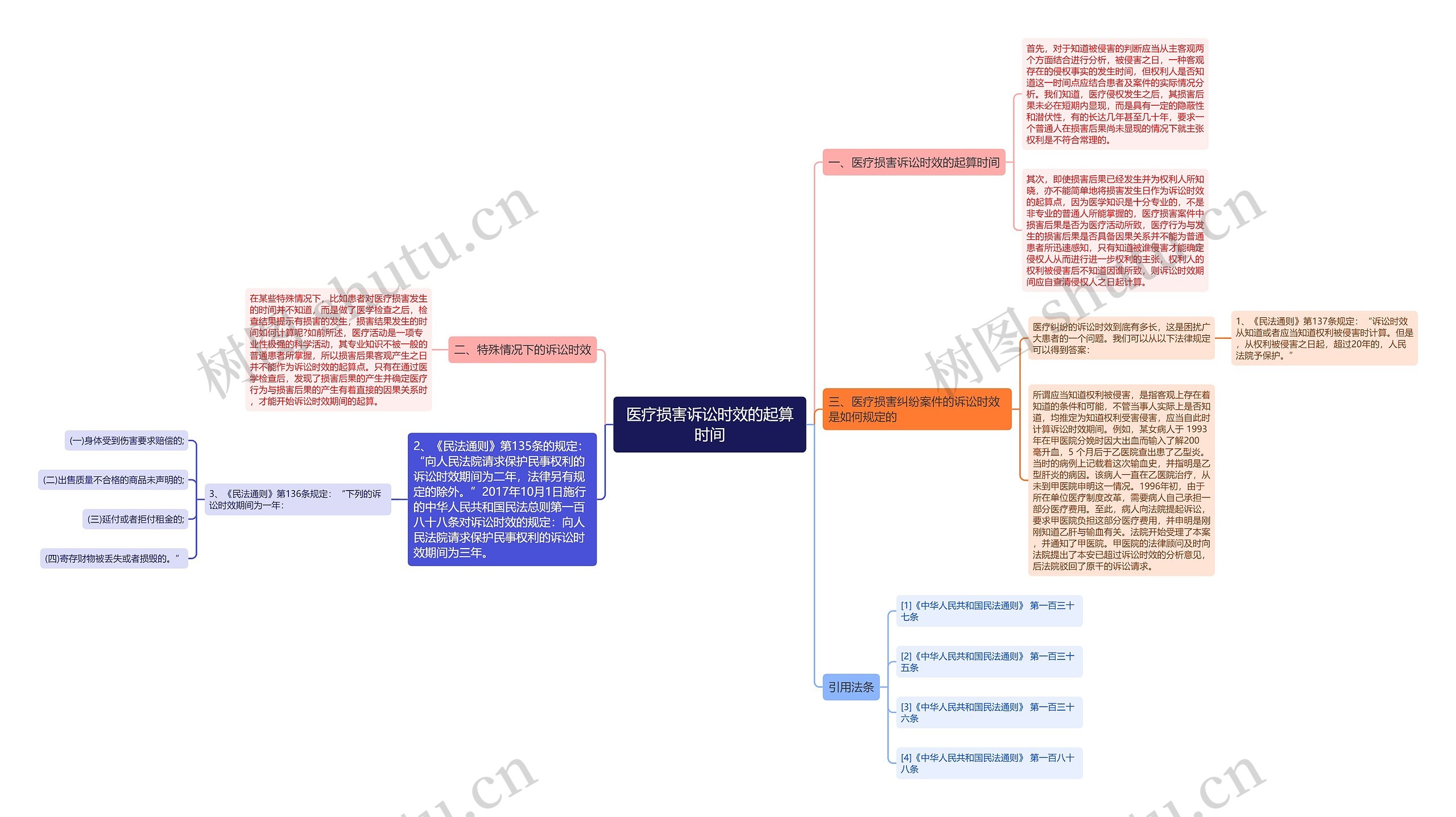 医疗损害诉讼时效的起算时间思维导图