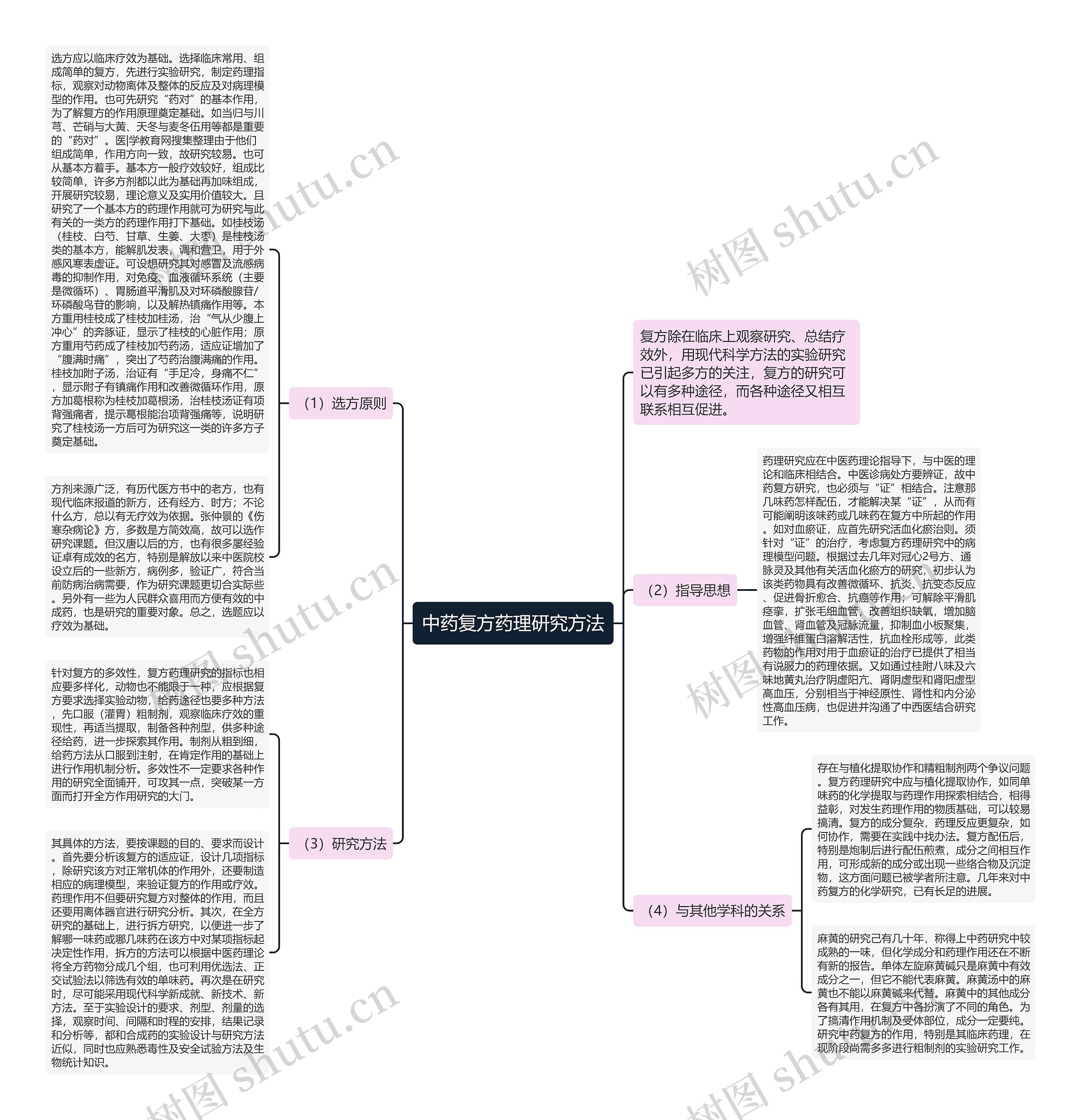 中药复方药理研究方法思维导图