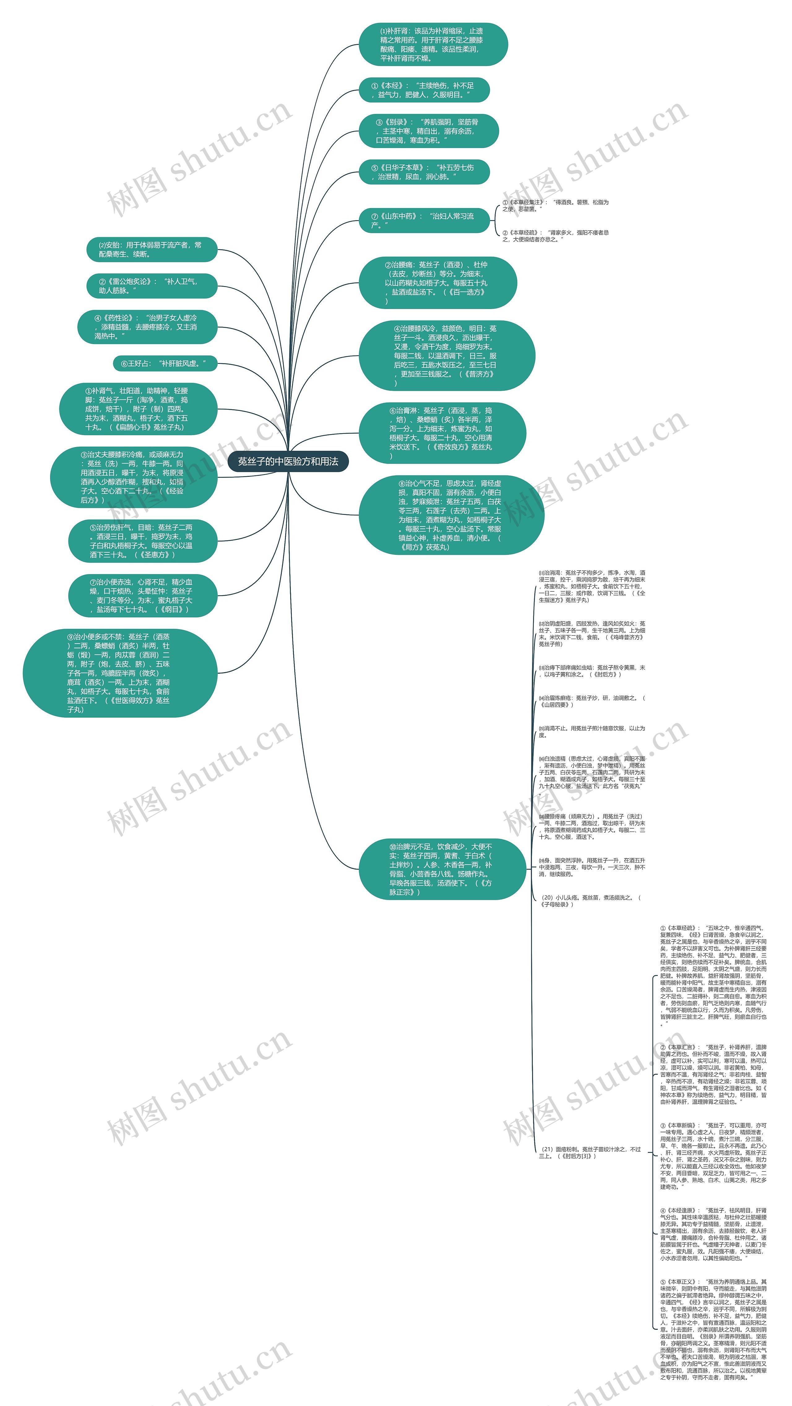 菟丝子的中医验方和用法思维导图