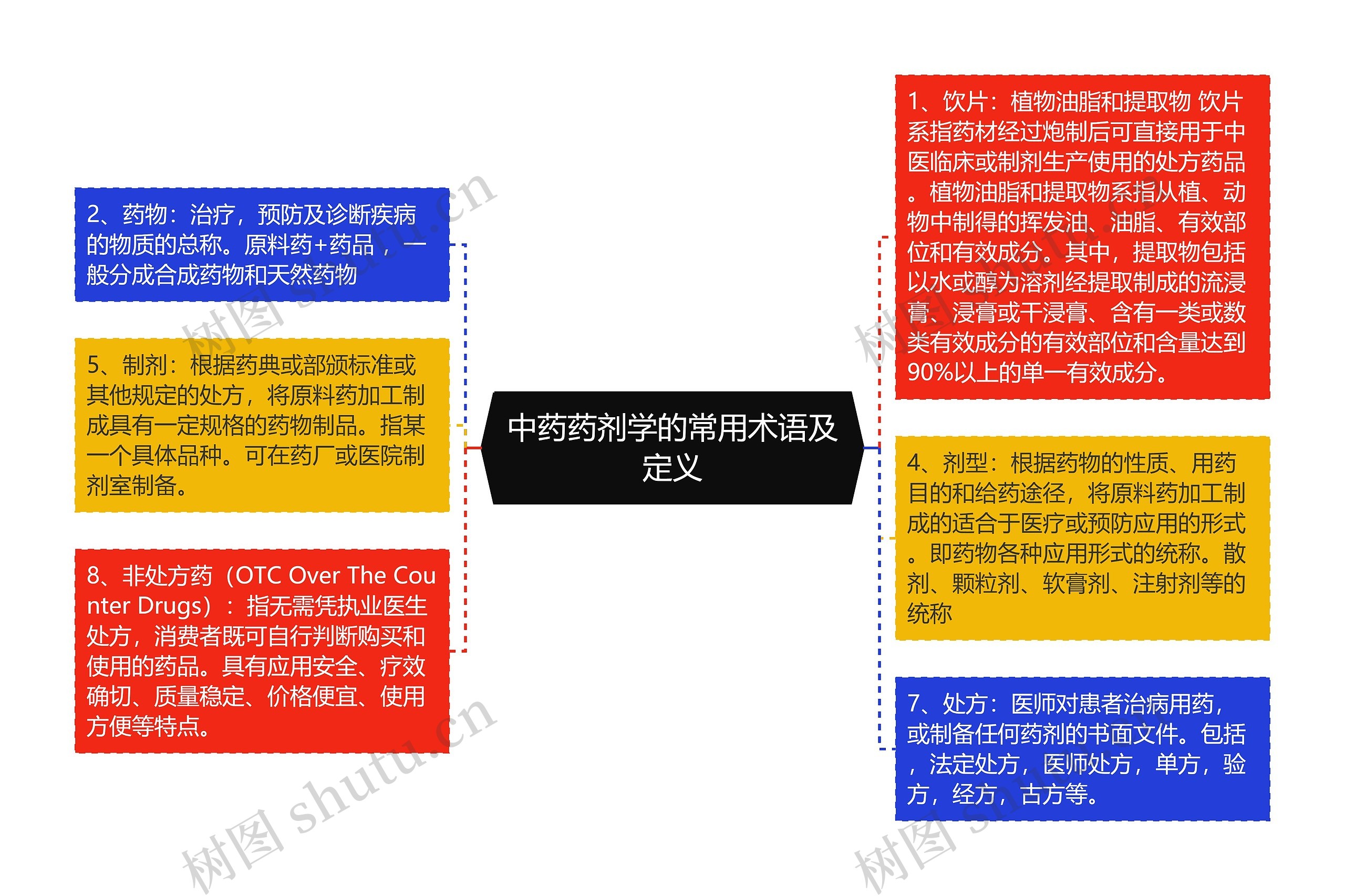 中药药剂学的常用术语及定义思维导图