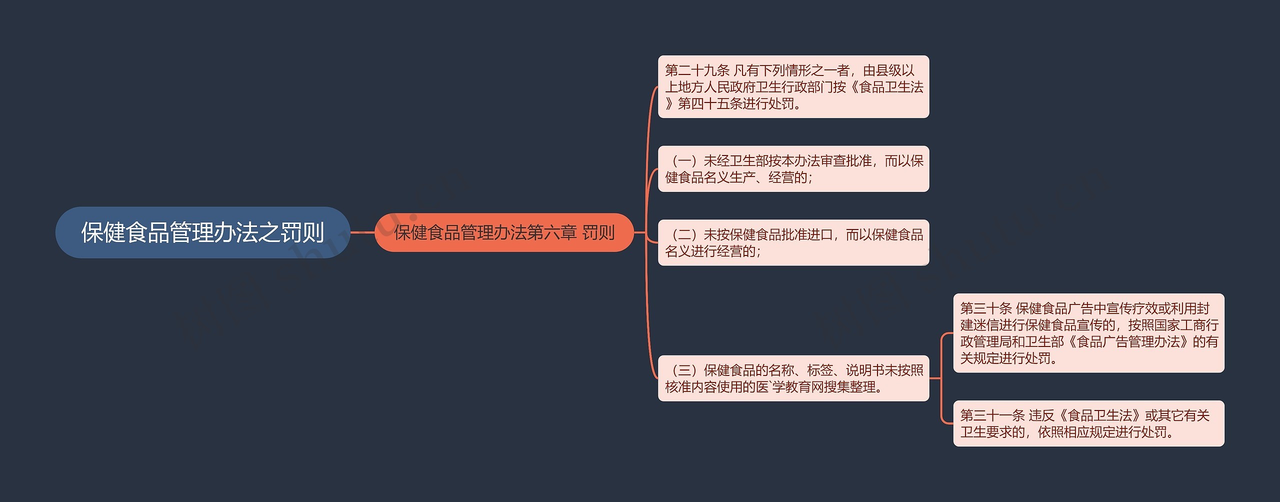 保健食品管理办法之罚则