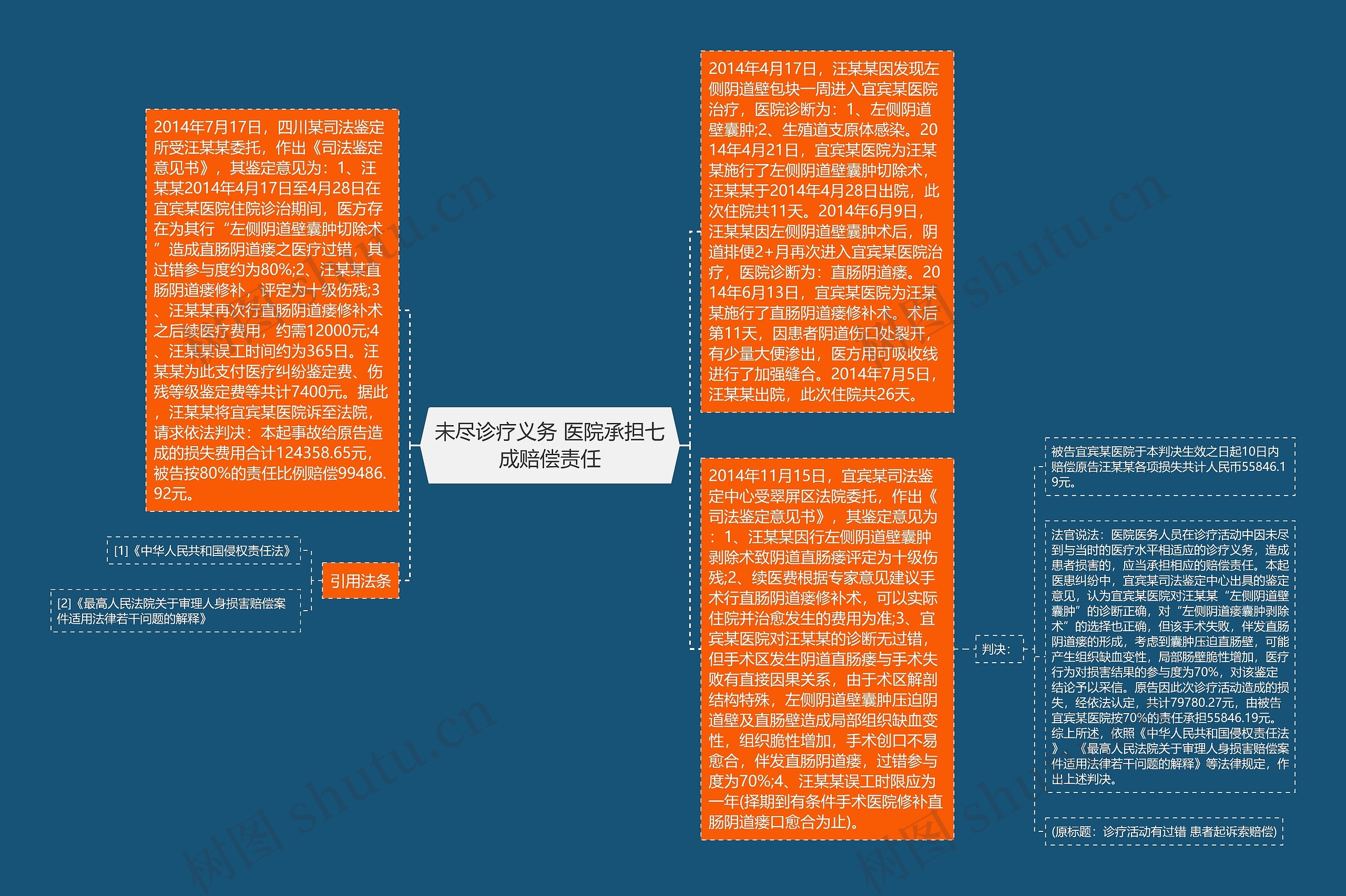 未尽诊疗义务 医院承担七成赔偿责任思维导图