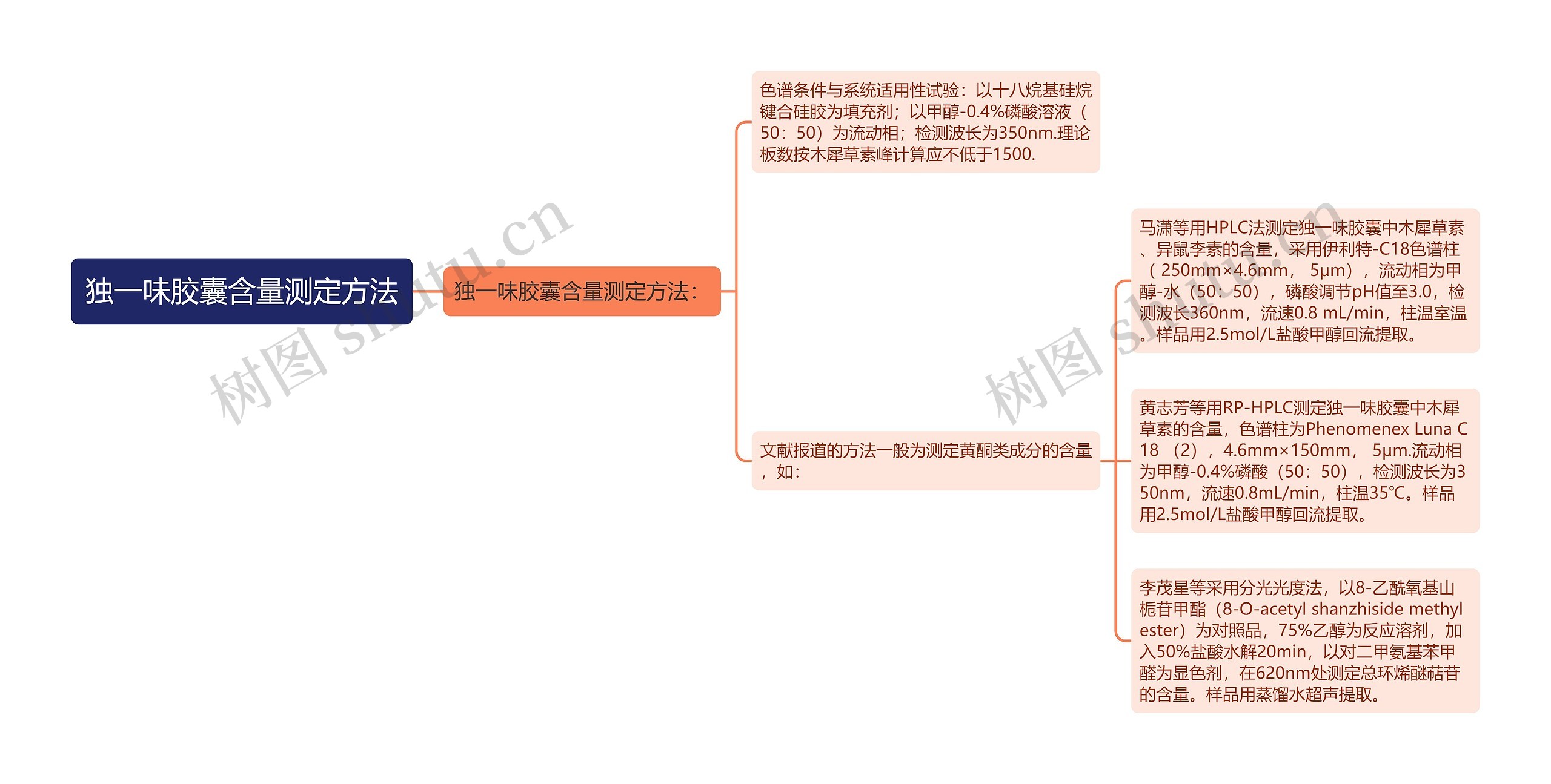 独一味胶囊含量测定方法思维导图