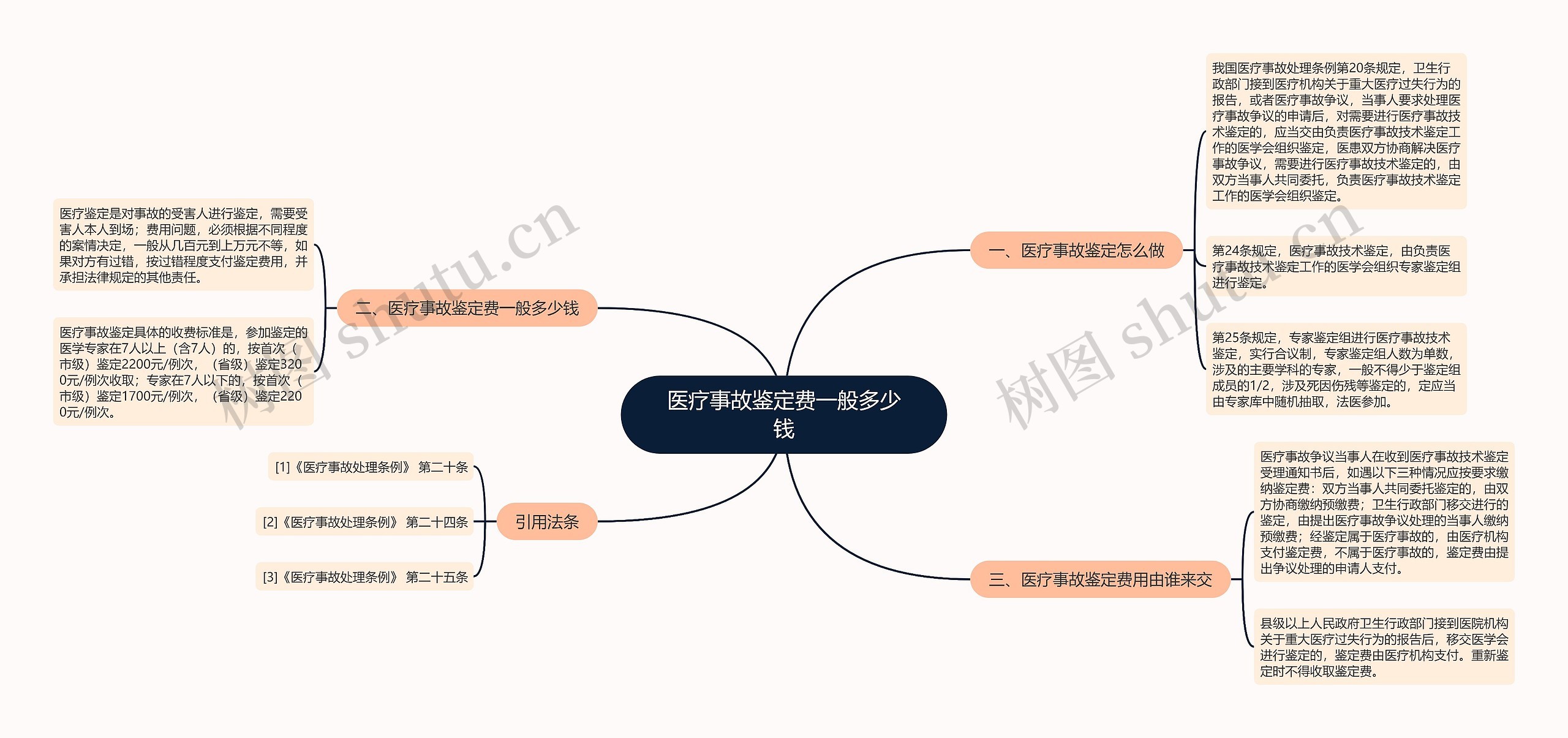 医疗事故鉴定费一般多少钱