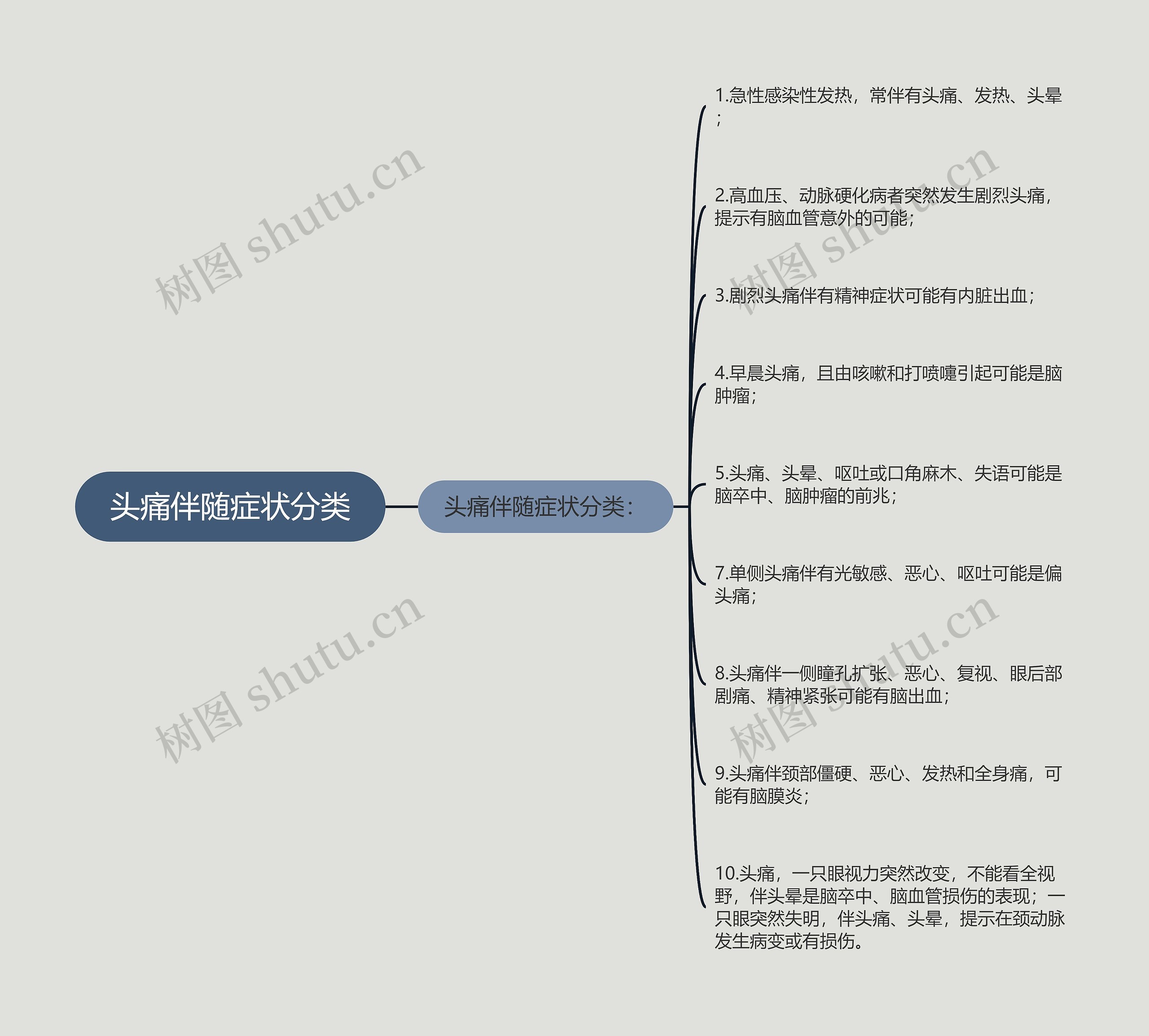 头痛伴随症状分类思维导图