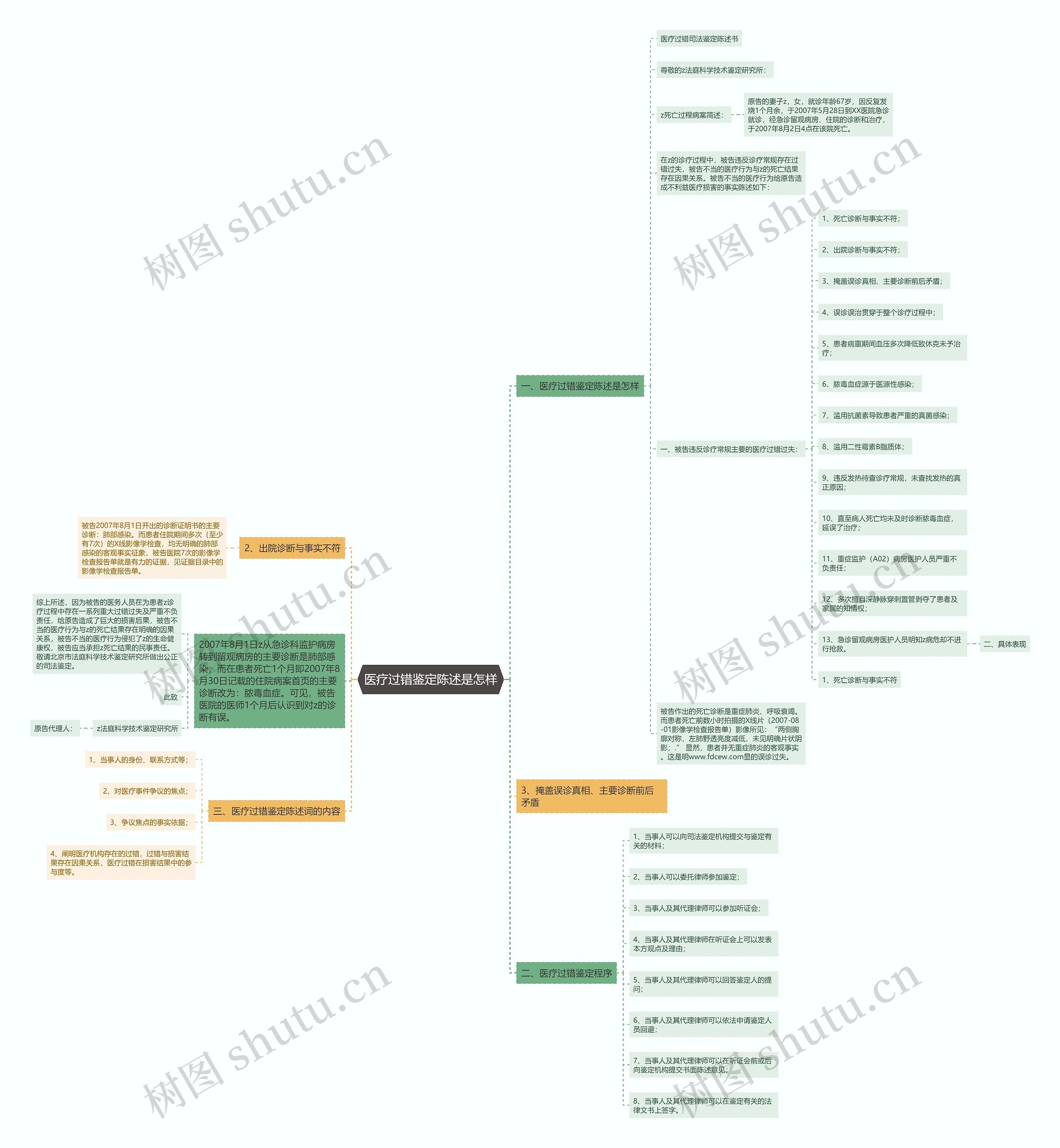 医疗过错鉴定陈述是怎样思维导图