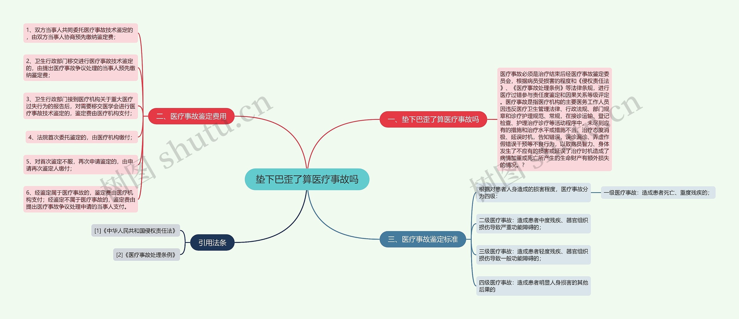 垫下巴歪了算医疗事故吗思维导图