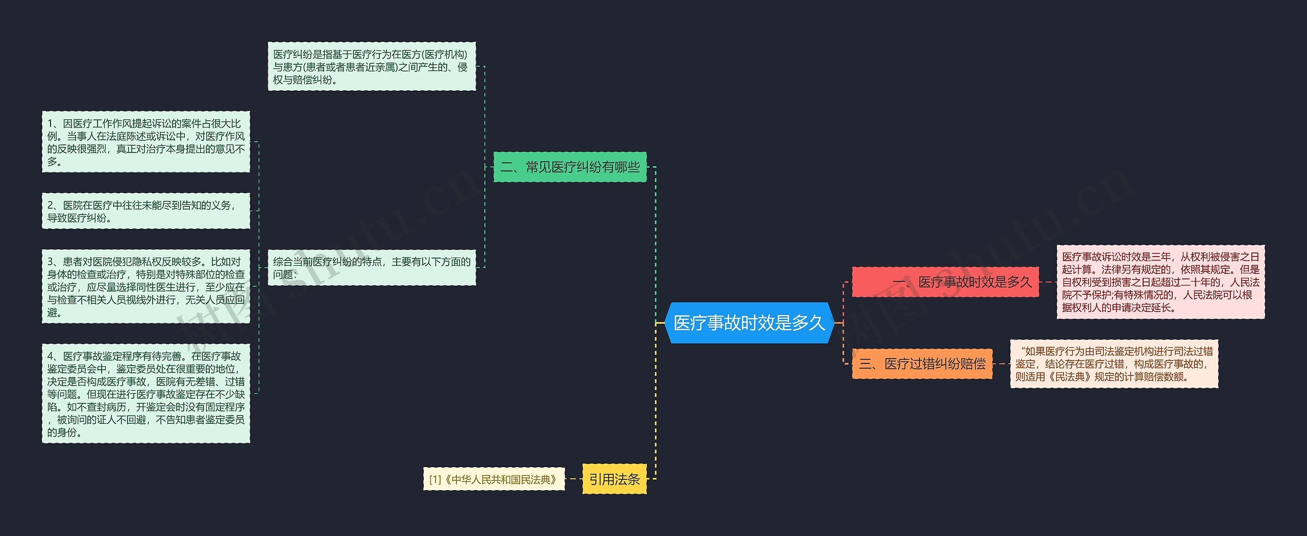 医疗事故时效是多久思维导图