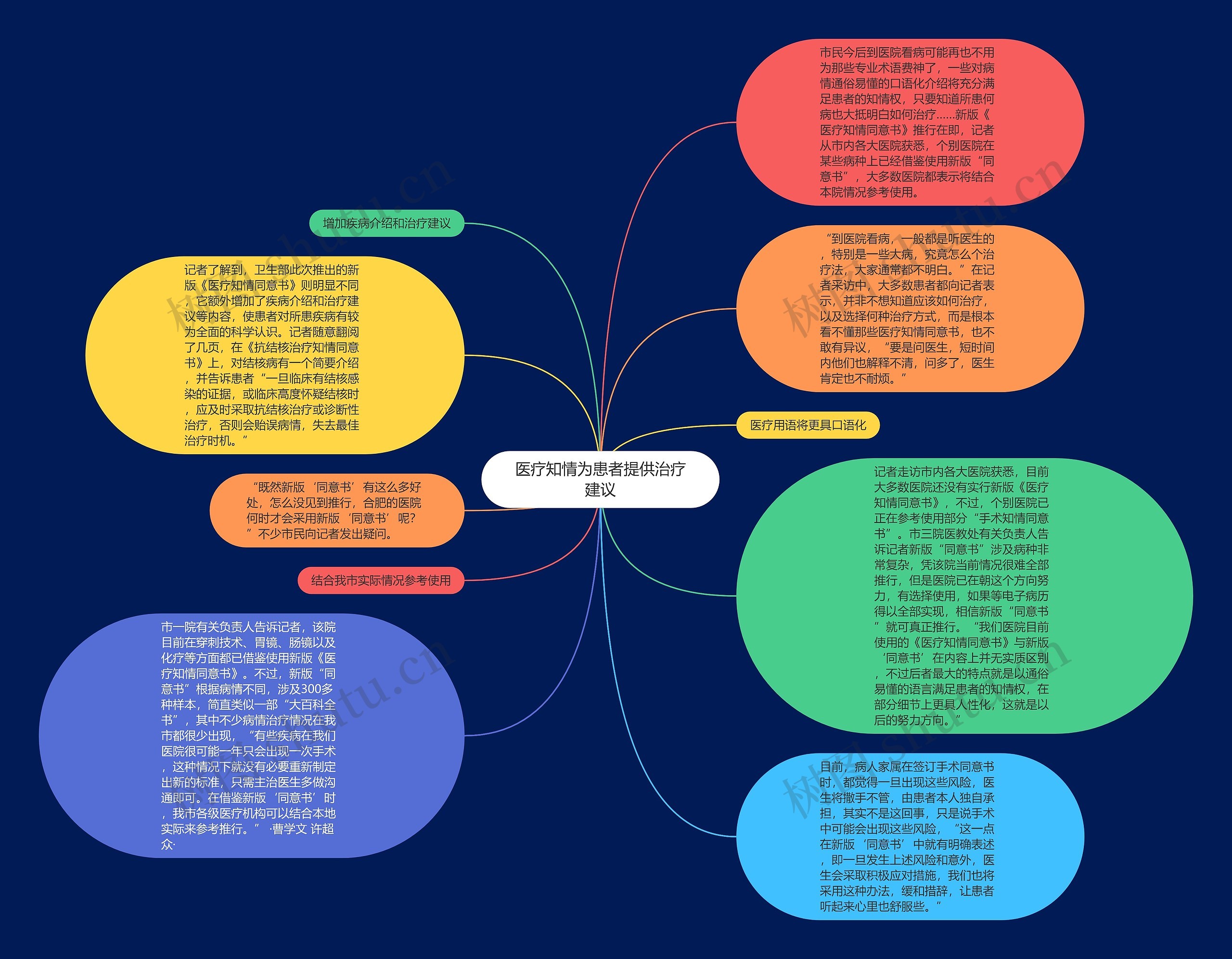 医疗知情为患者提供治疗建议思维导图