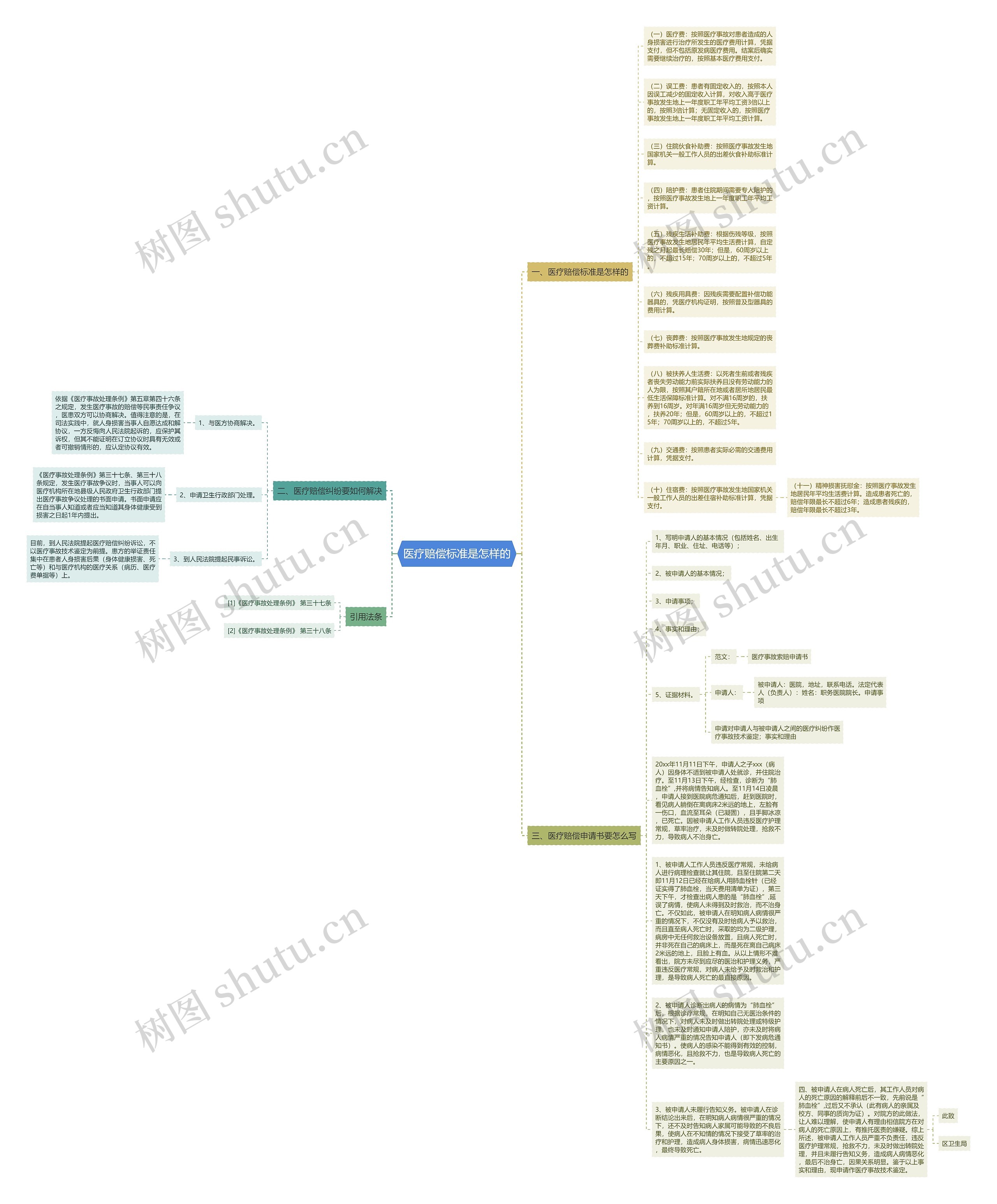 医疗赔偿标准是怎样的思维导图