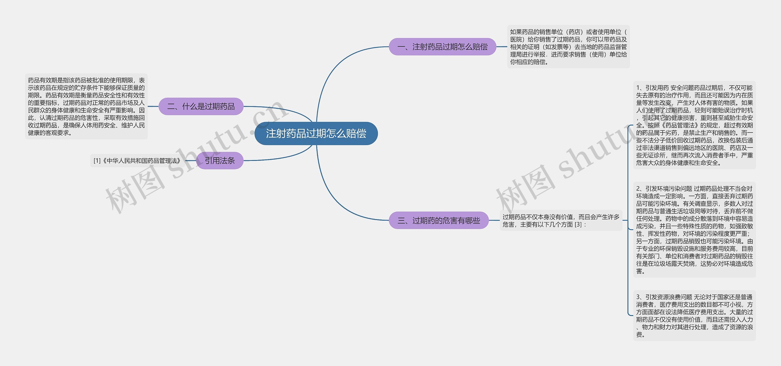 注射药品过期怎么赔偿思维导图