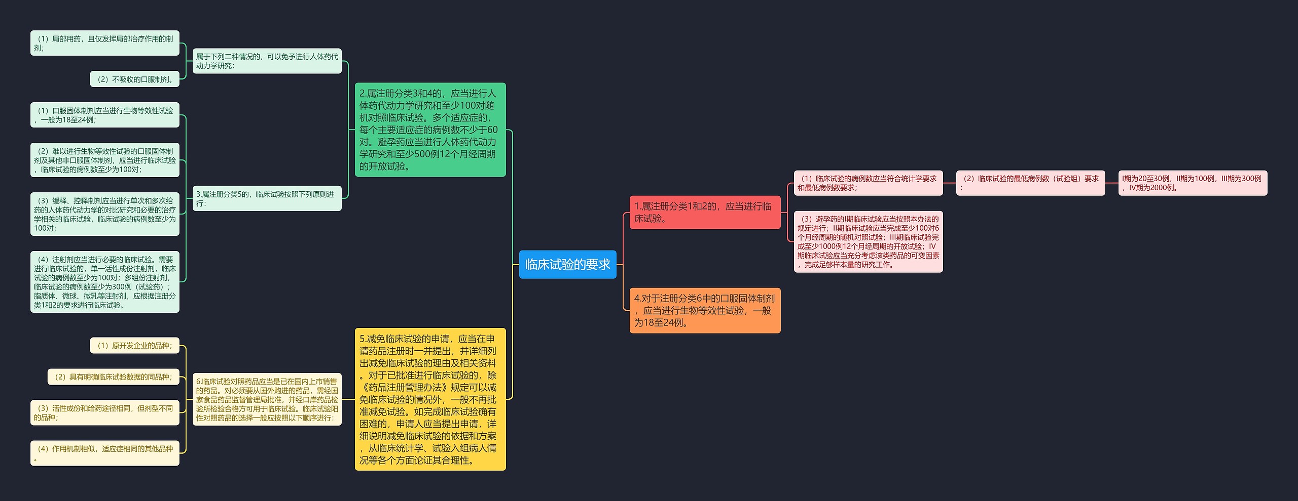 临床试验的要求思维导图