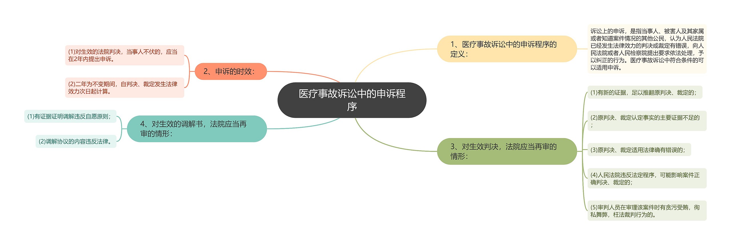 医疗事故诉讼中的申诉程序思维导图