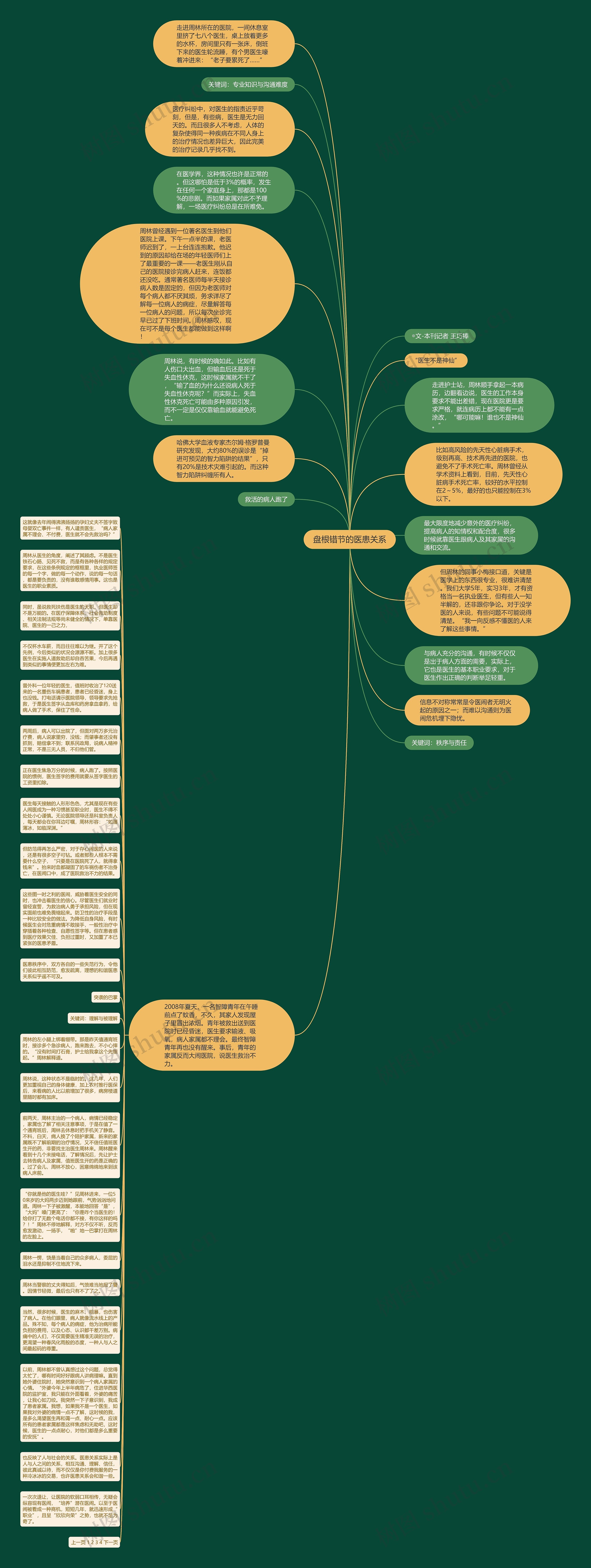 盘根错节的医患关系思维导图