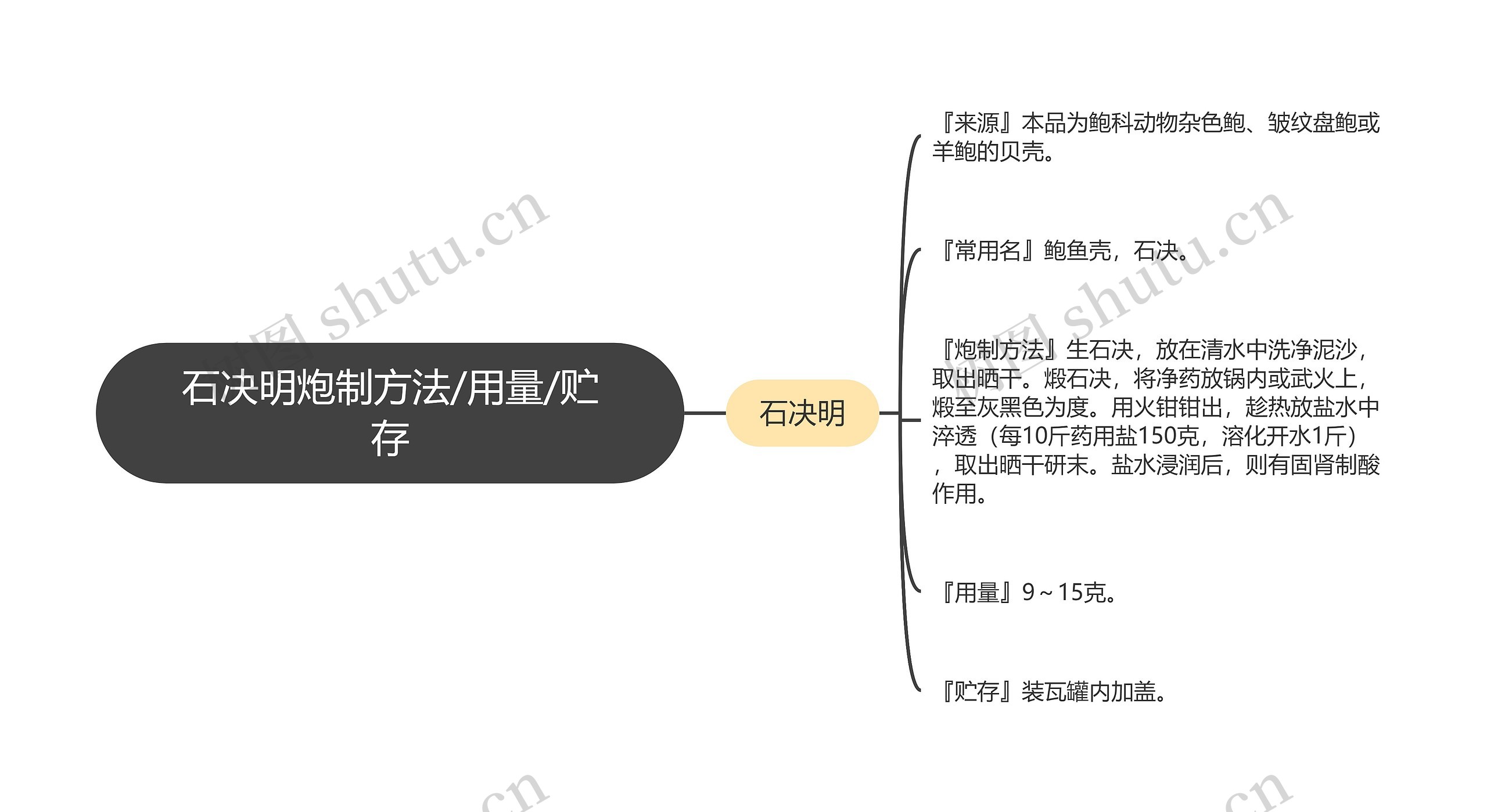 石决明炮制方法/用量/贮存思维导图