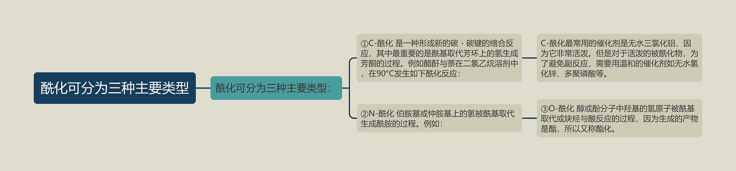 酰化可分为三种主要类型思维导图