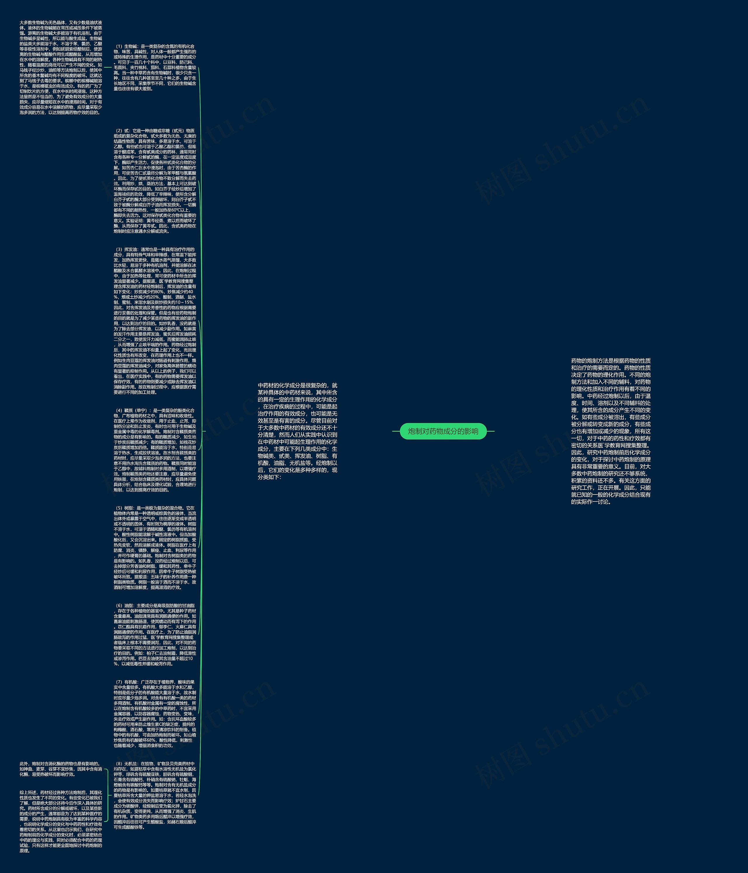 炮制对药物成分的影响思维导图