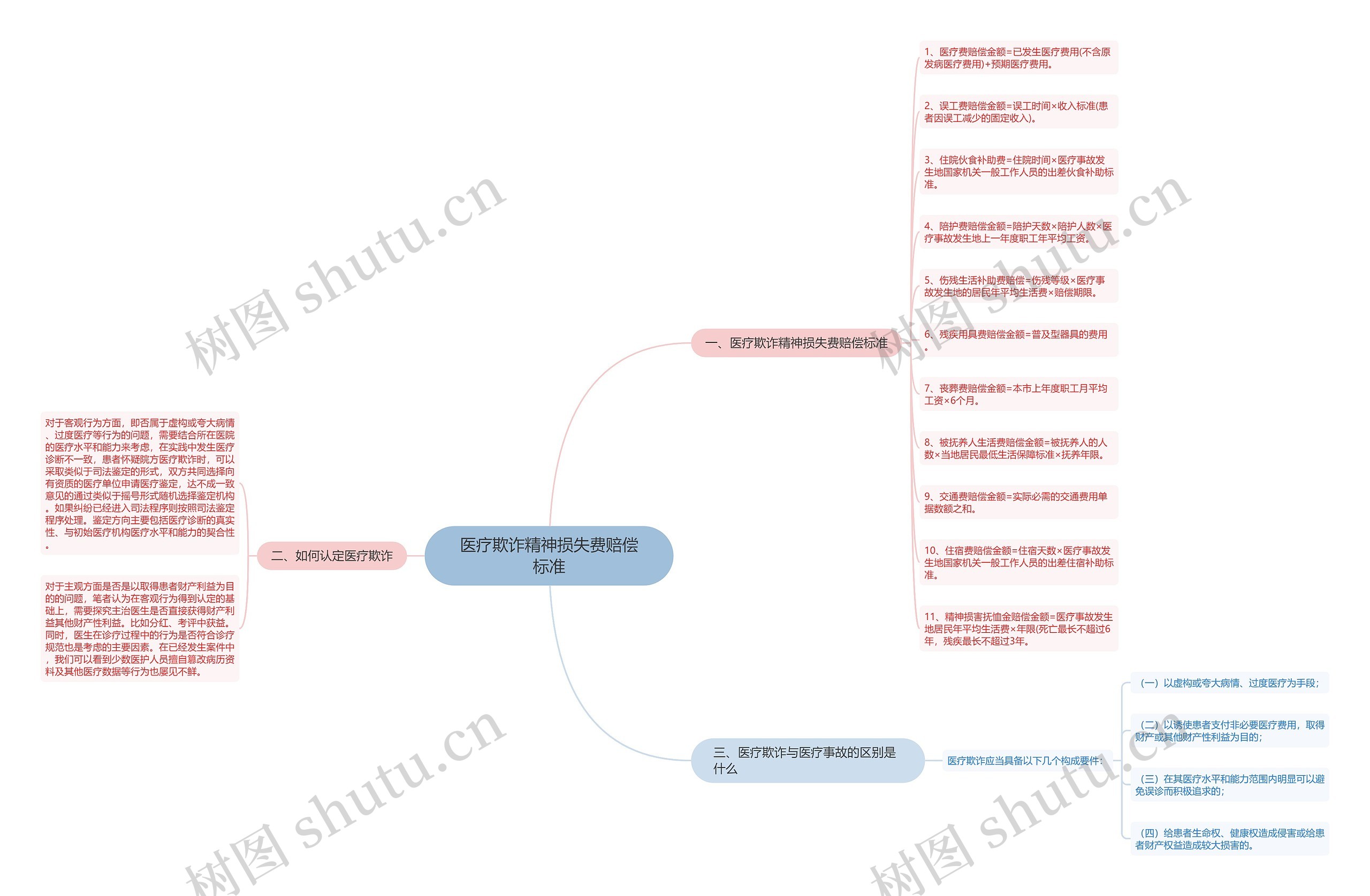 医疗欺诈精神损失费赔偿标准思维导图
