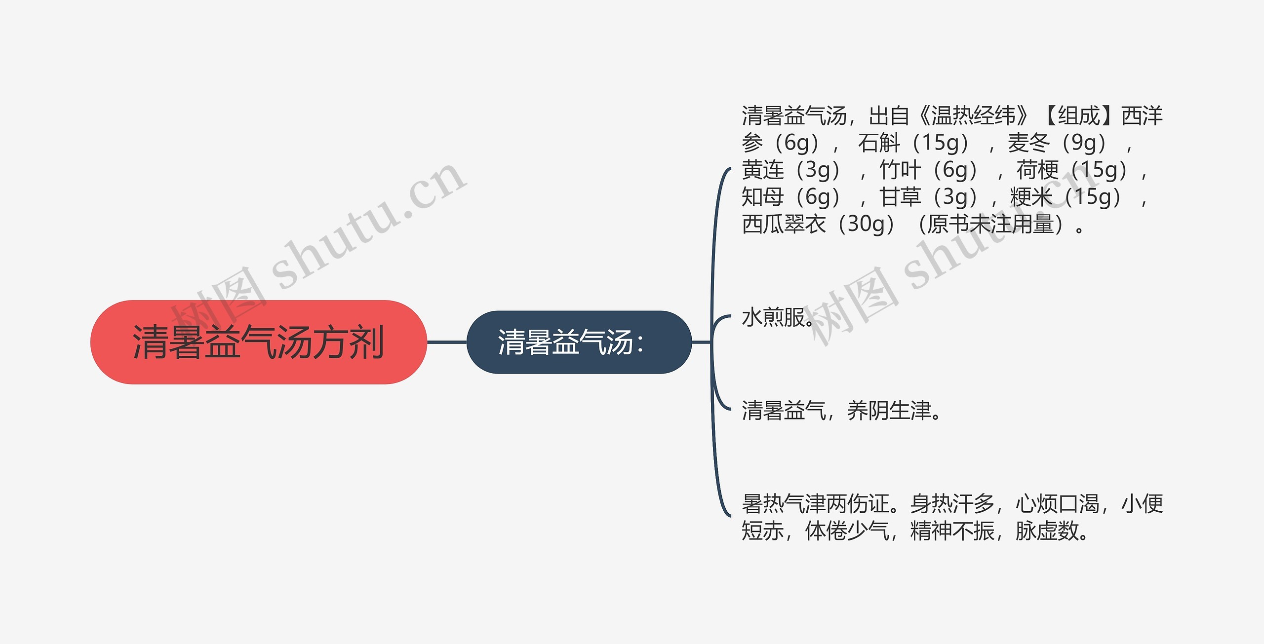 清暑益气汤方剂思维导图