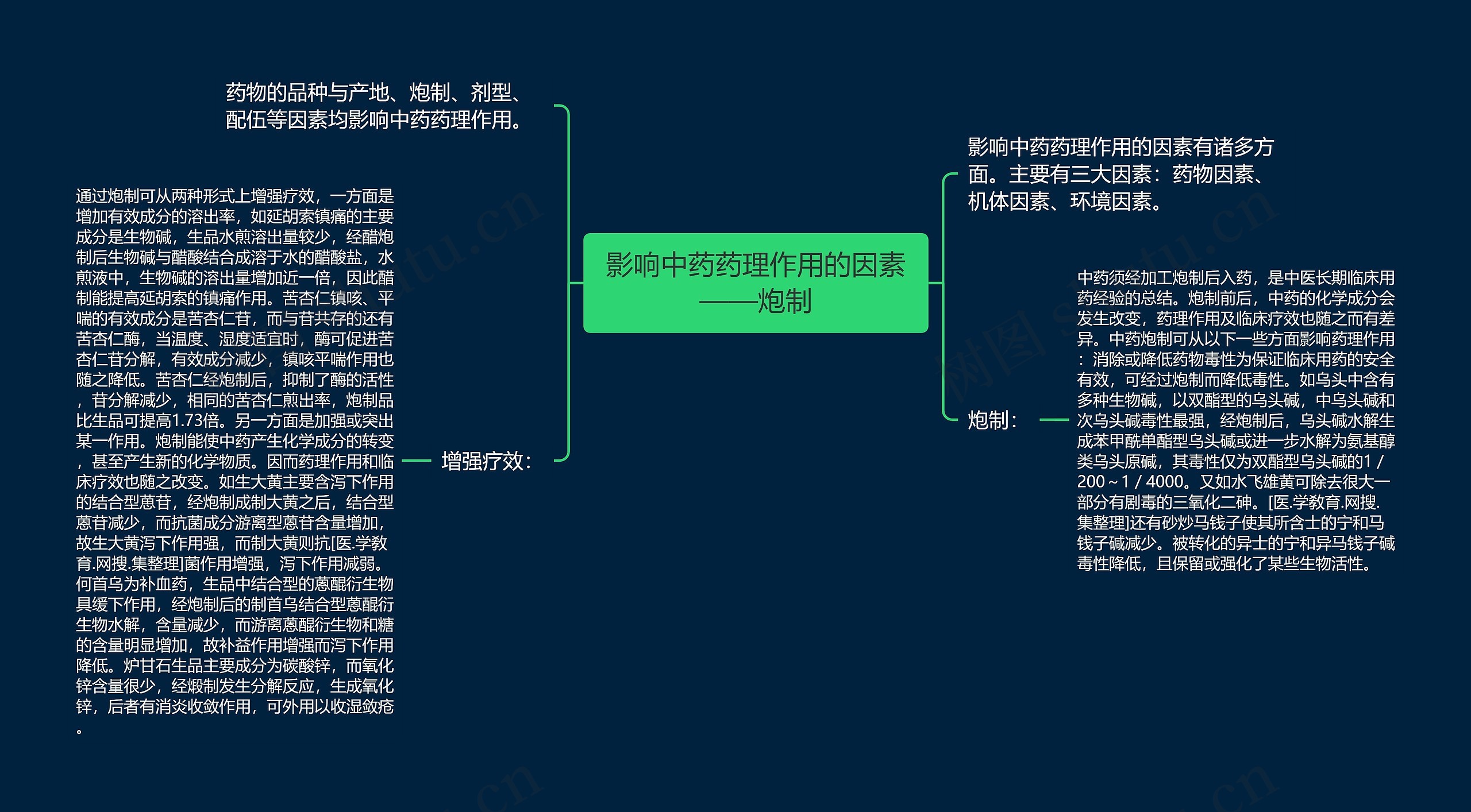 影响中药药理作用的因素——炮制