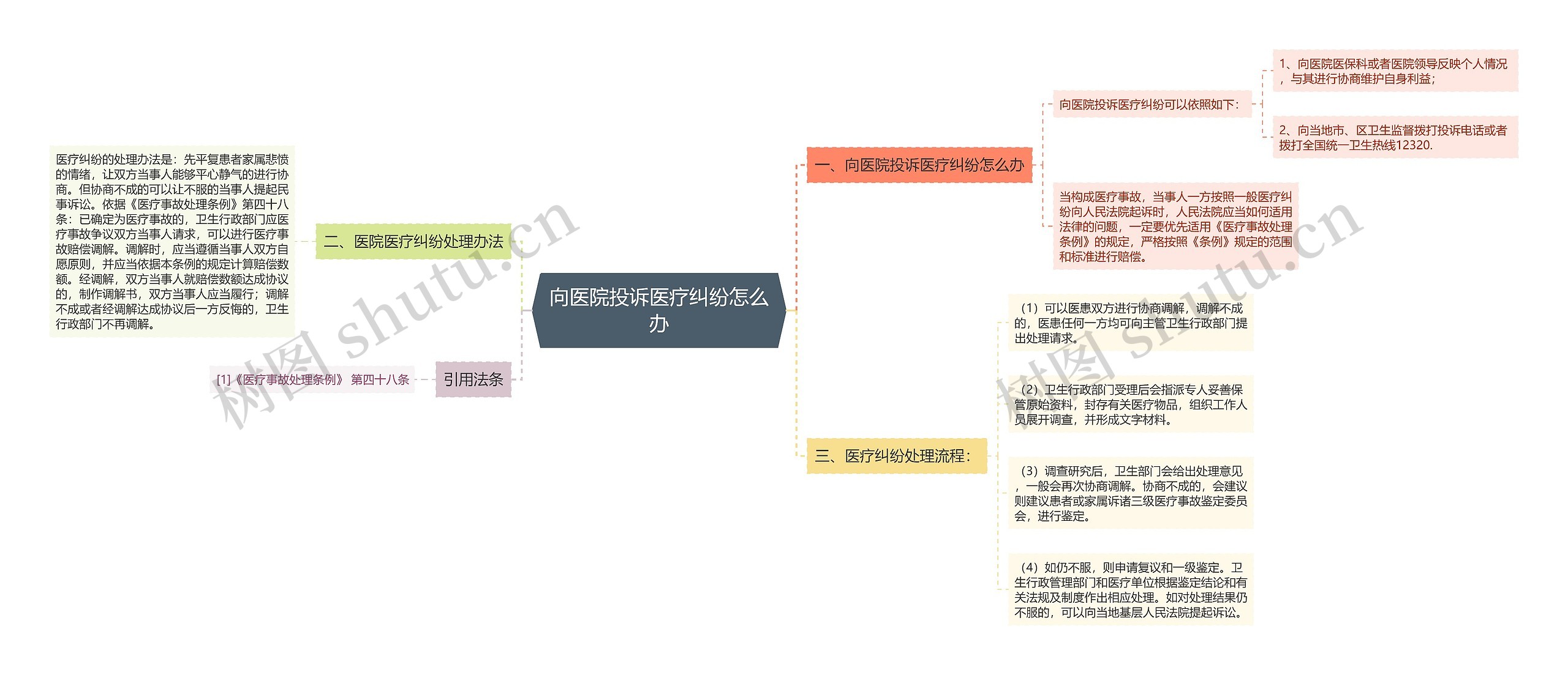 向医院投诉医疗纠纷怎么办思维导图