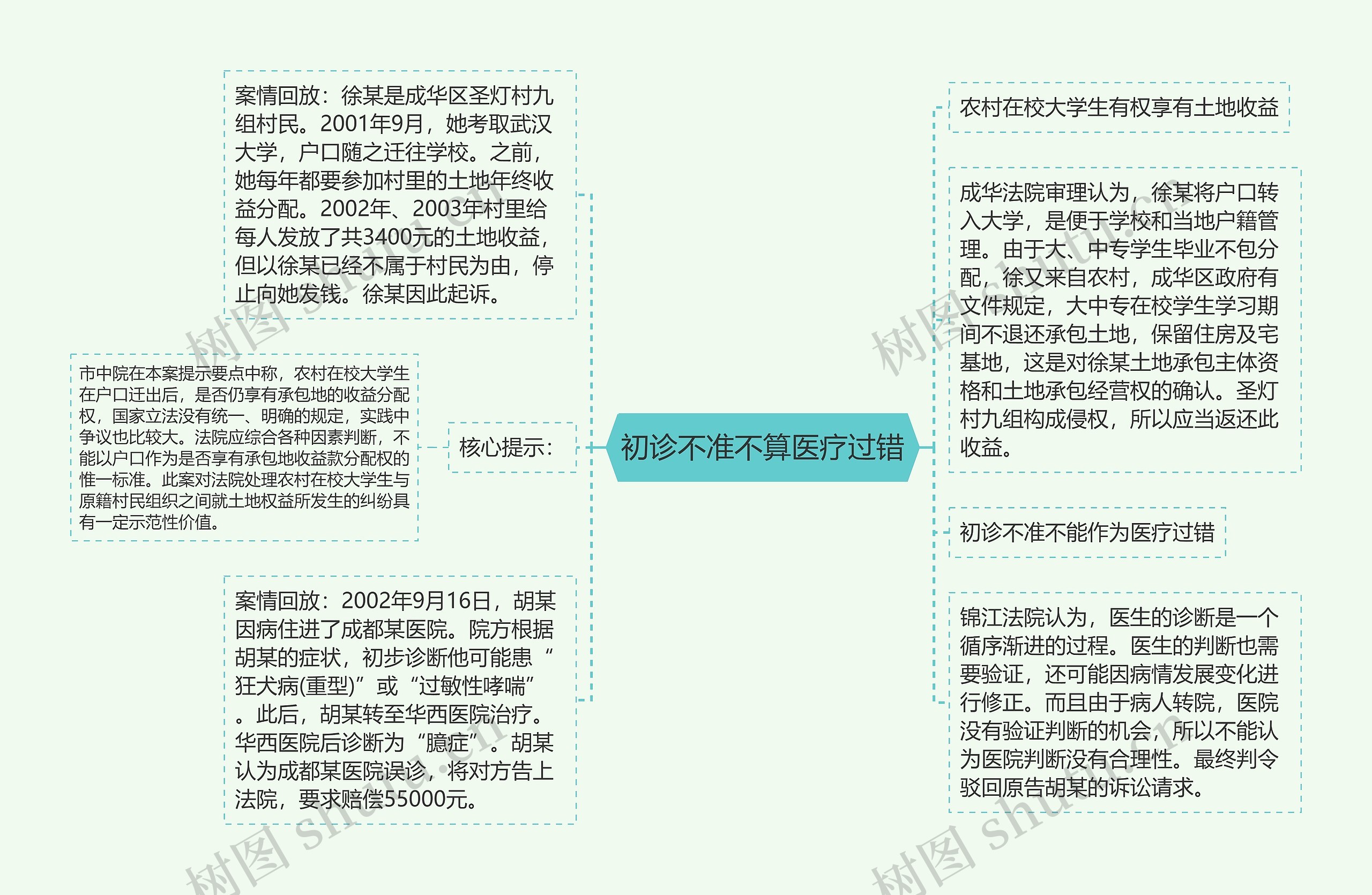 初诊不准不算医疗过错思维导图高清图 初诊不准不算医疗过错思维导图
