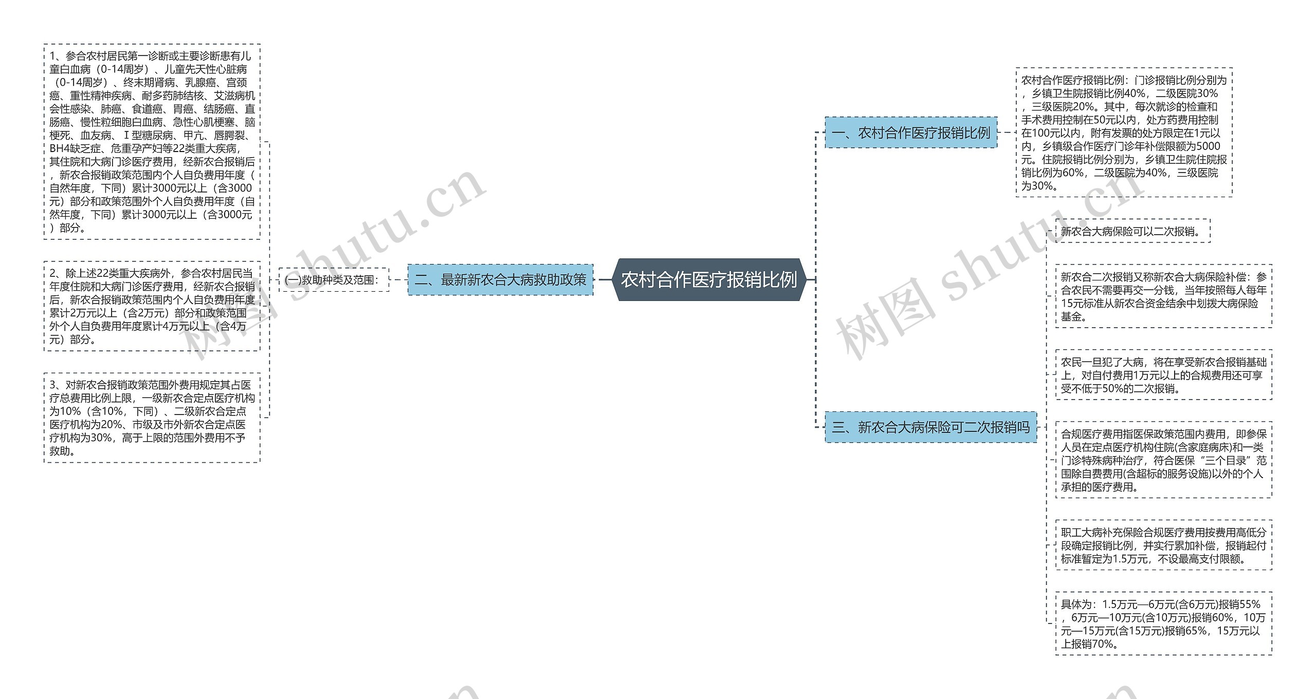 农村合作医疗报销比例 农村合作医疗报销比例