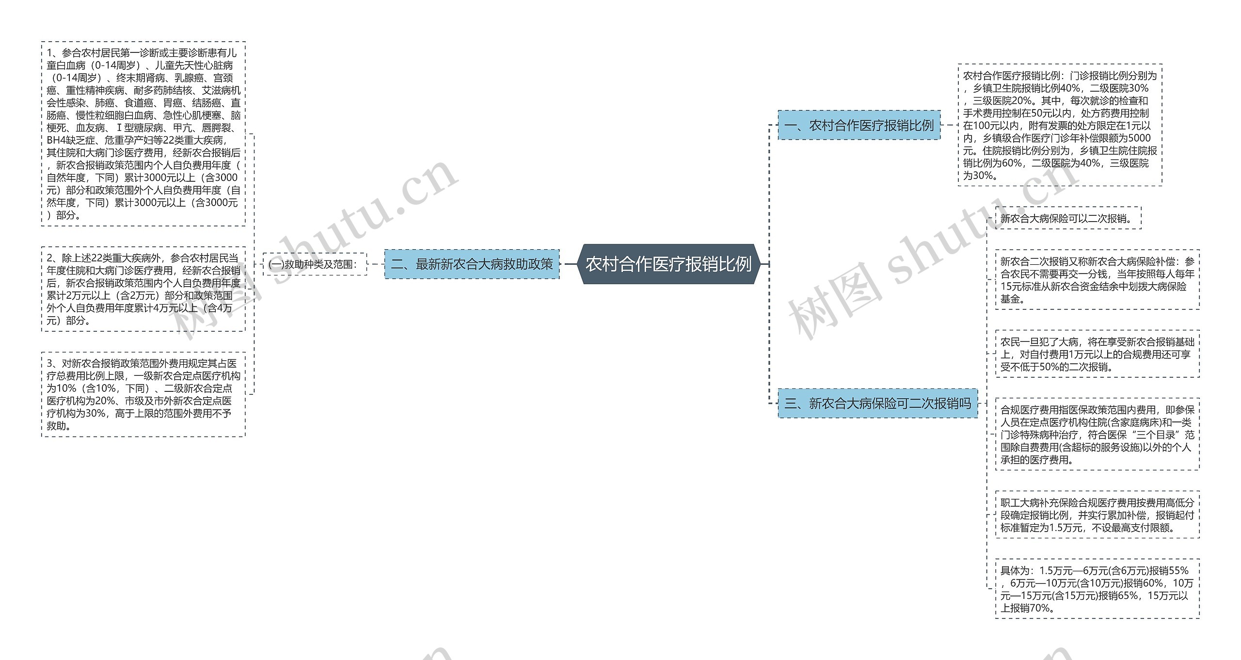 农村合作医疗报销比例思维导图