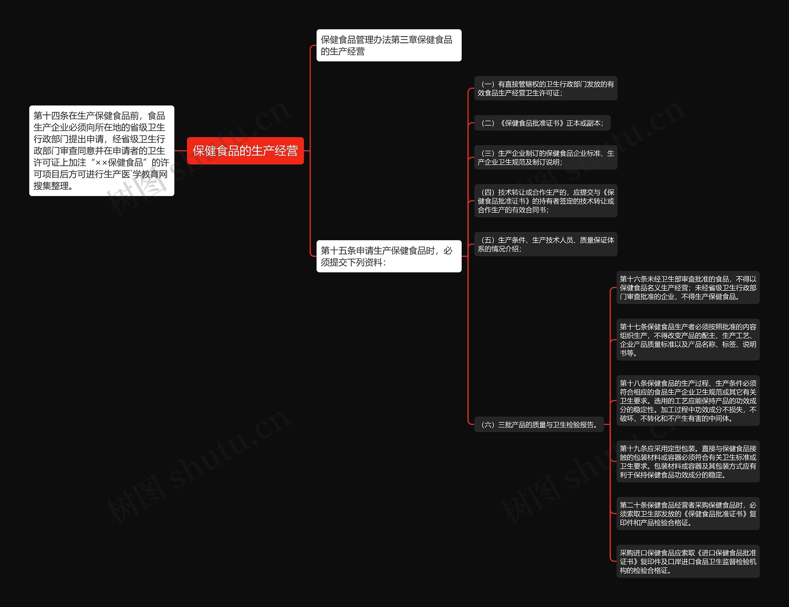 保健食品的生产经营思维导图