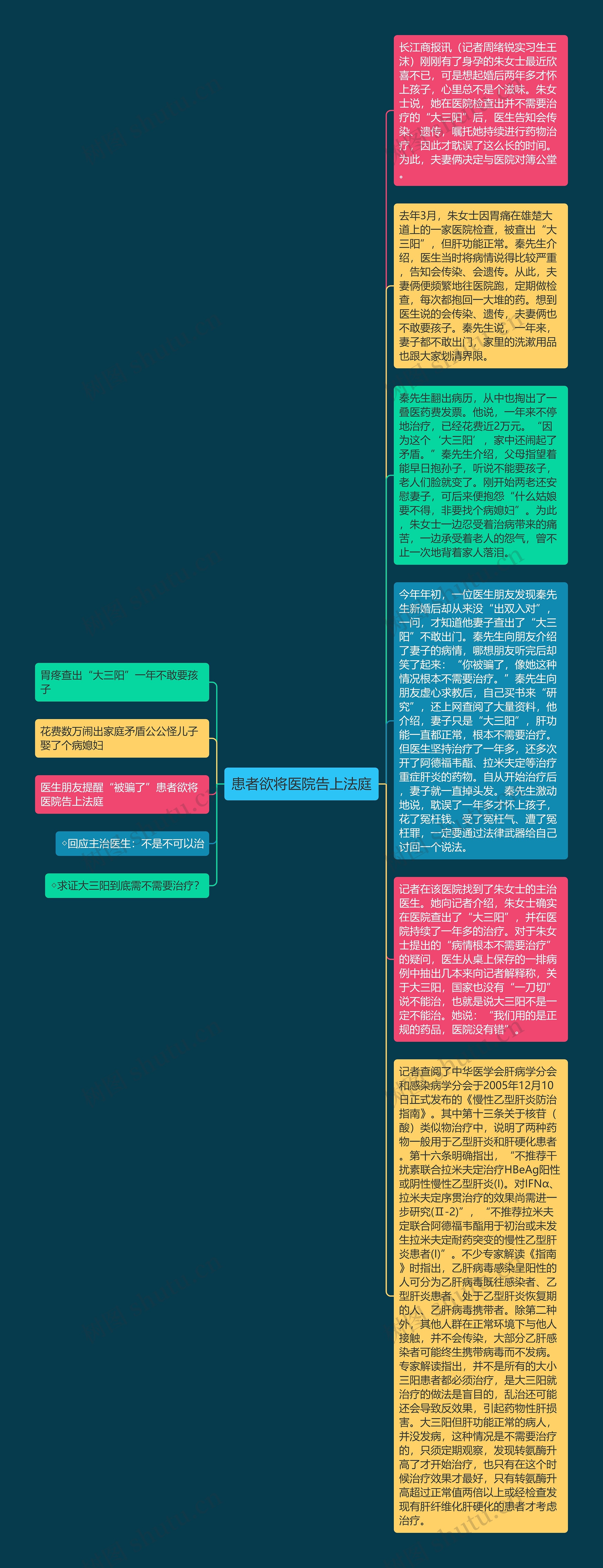 患者欲将医院告上法庭思维导图