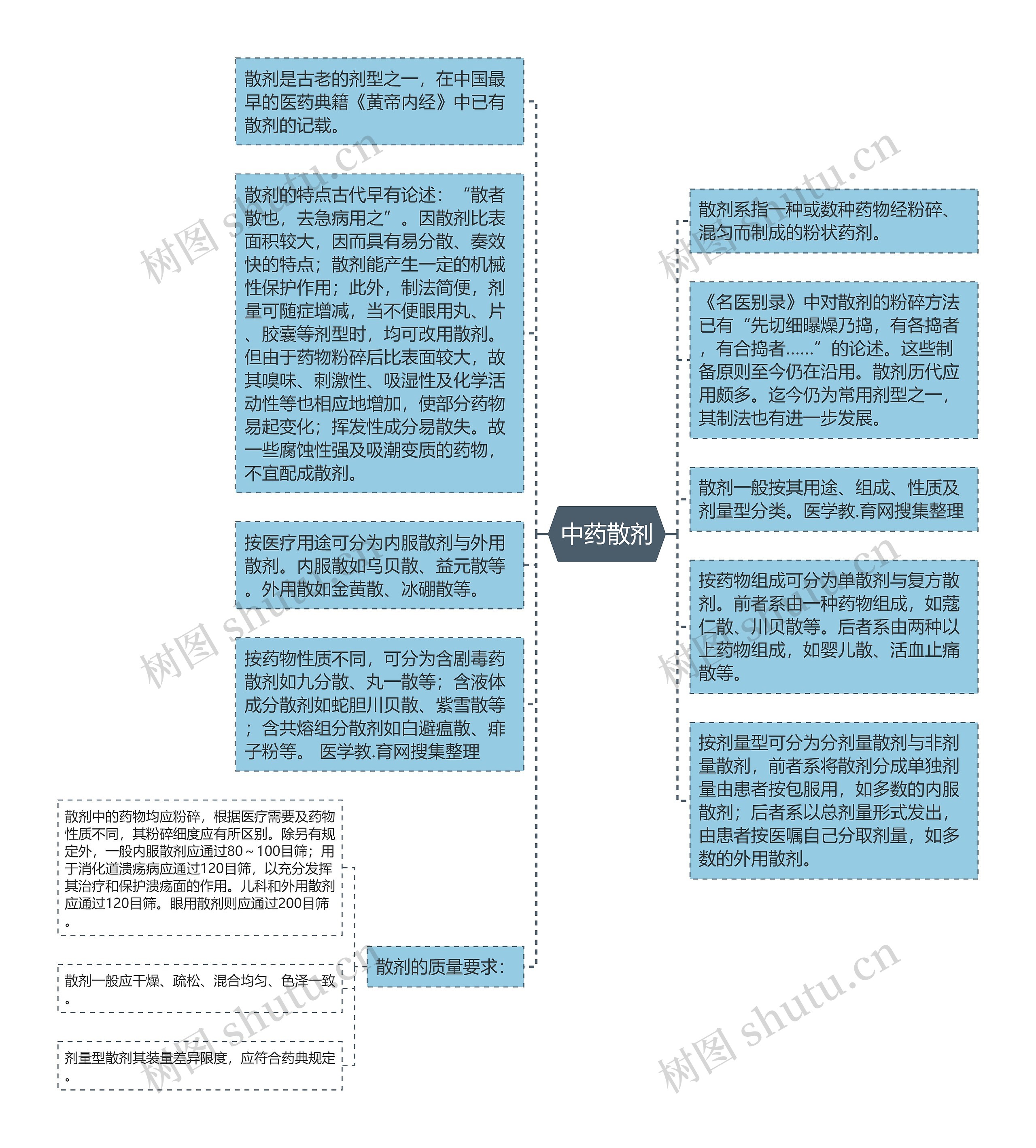 中药散剂思维导图