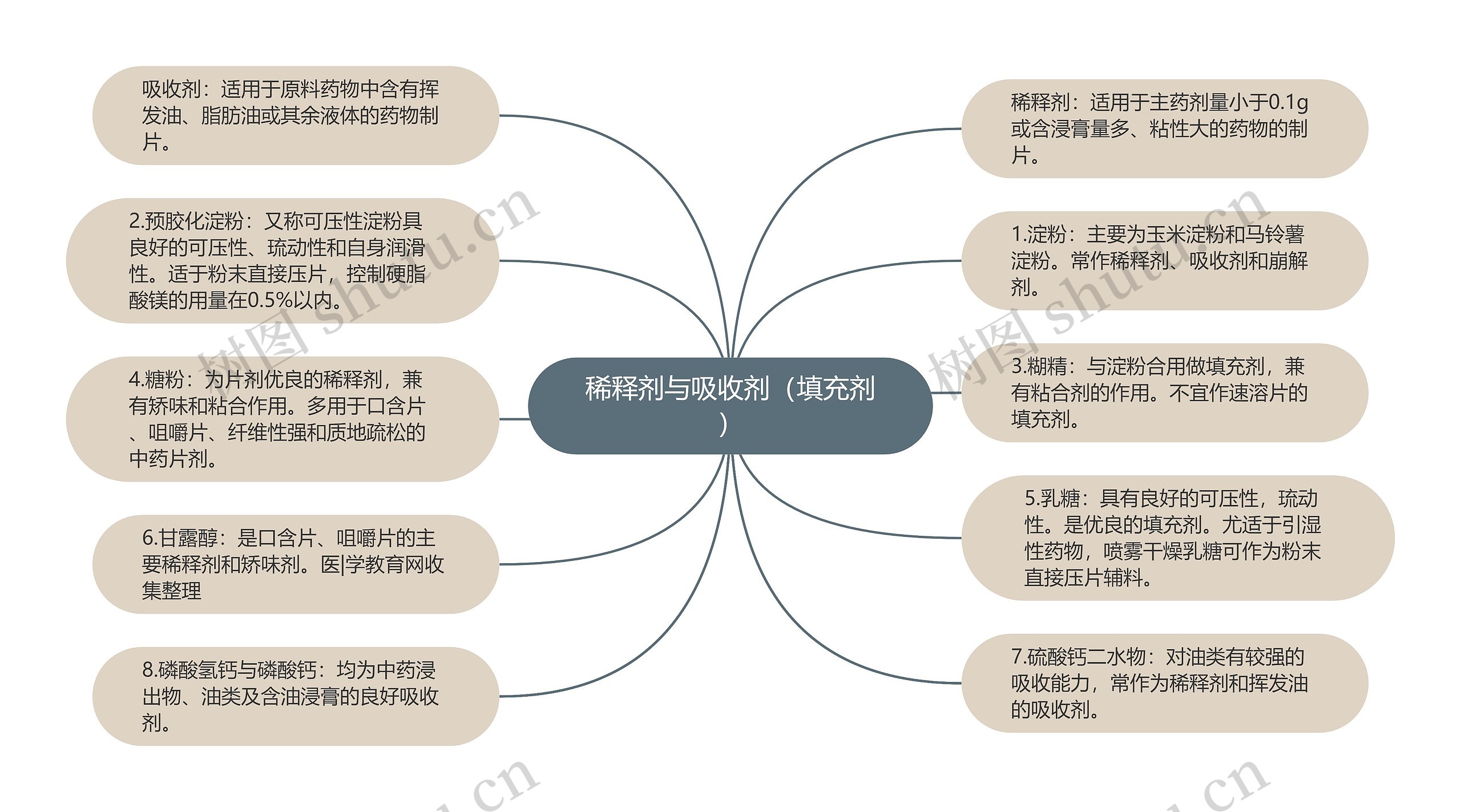 稀释剂与吸收剂（填充剂）思维导图