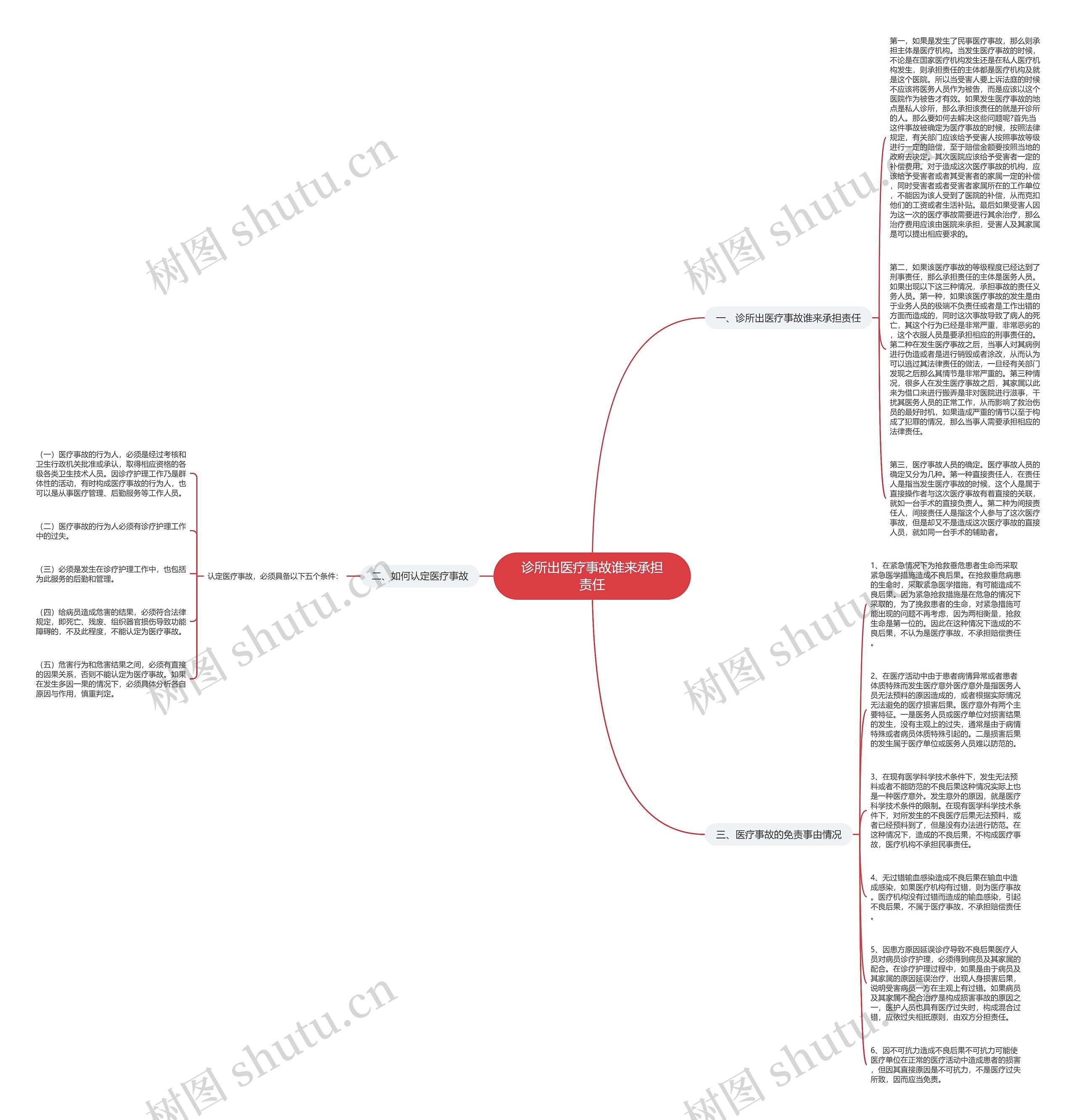 诊所出医疗事故谁来承担责任思维导图