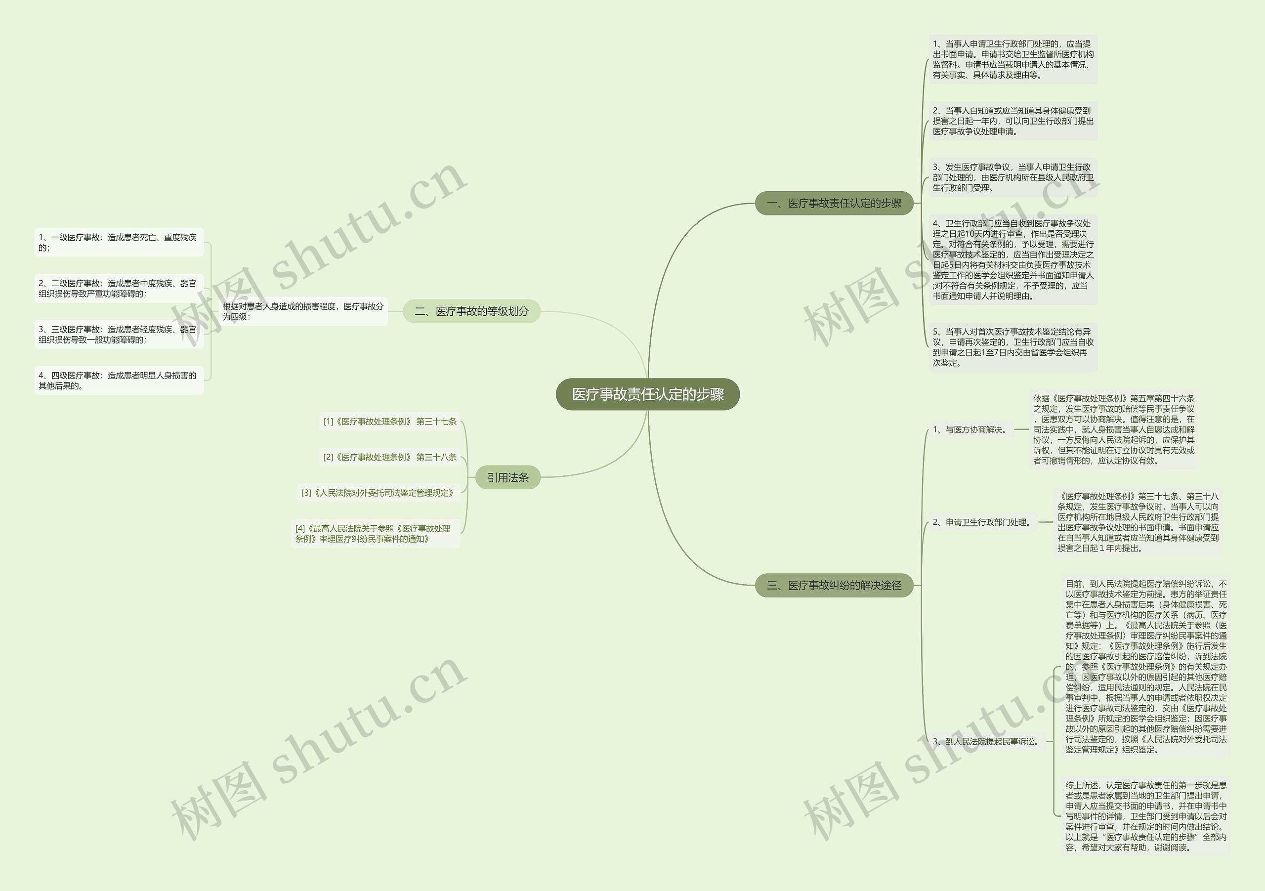 医疗事故责任认定的步骤思维导图