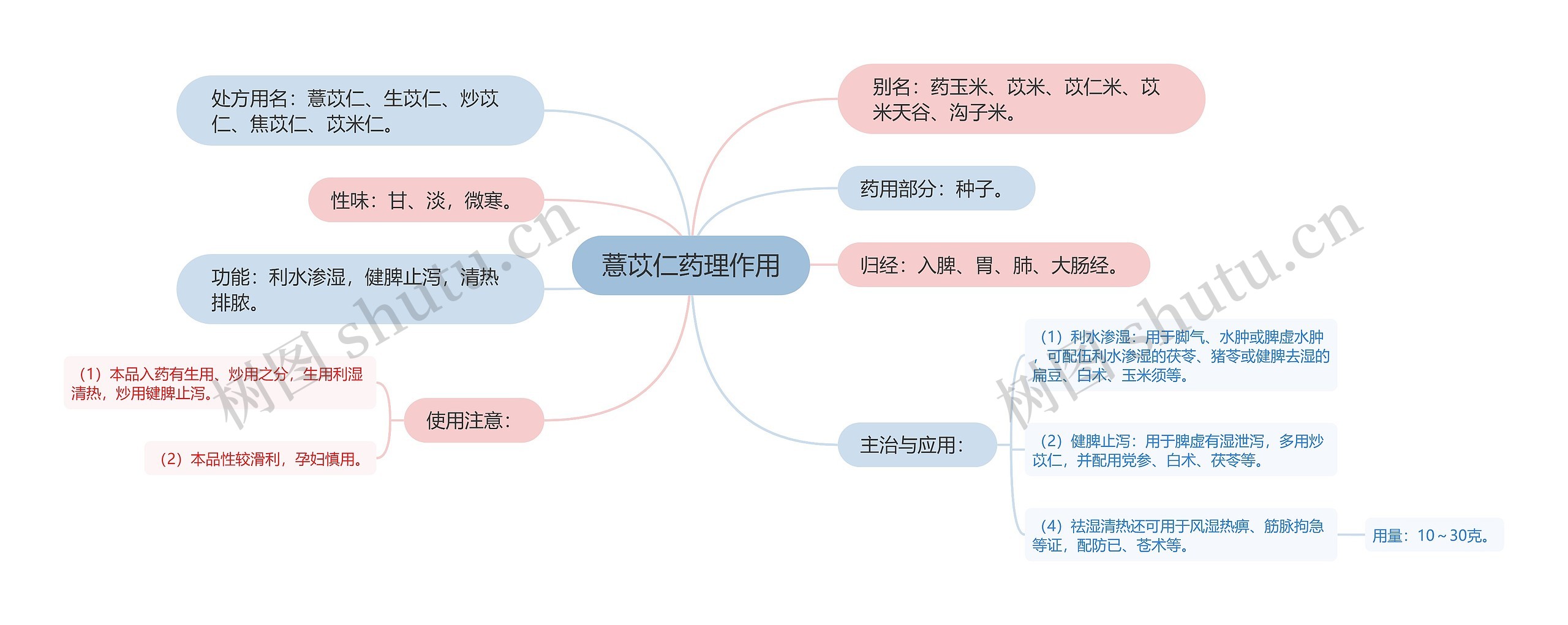 薏苡仁药理作用思维导图