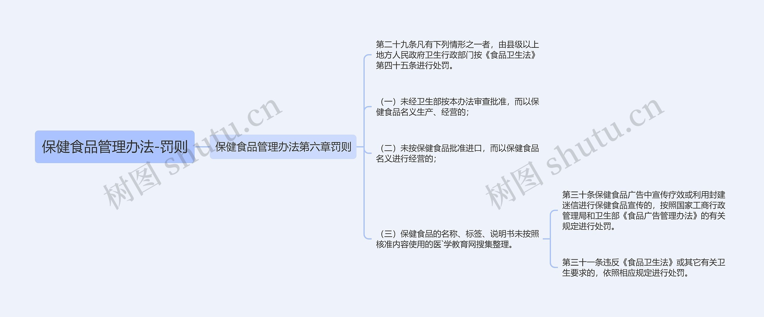 保健食品管理办法-罚则思维导图