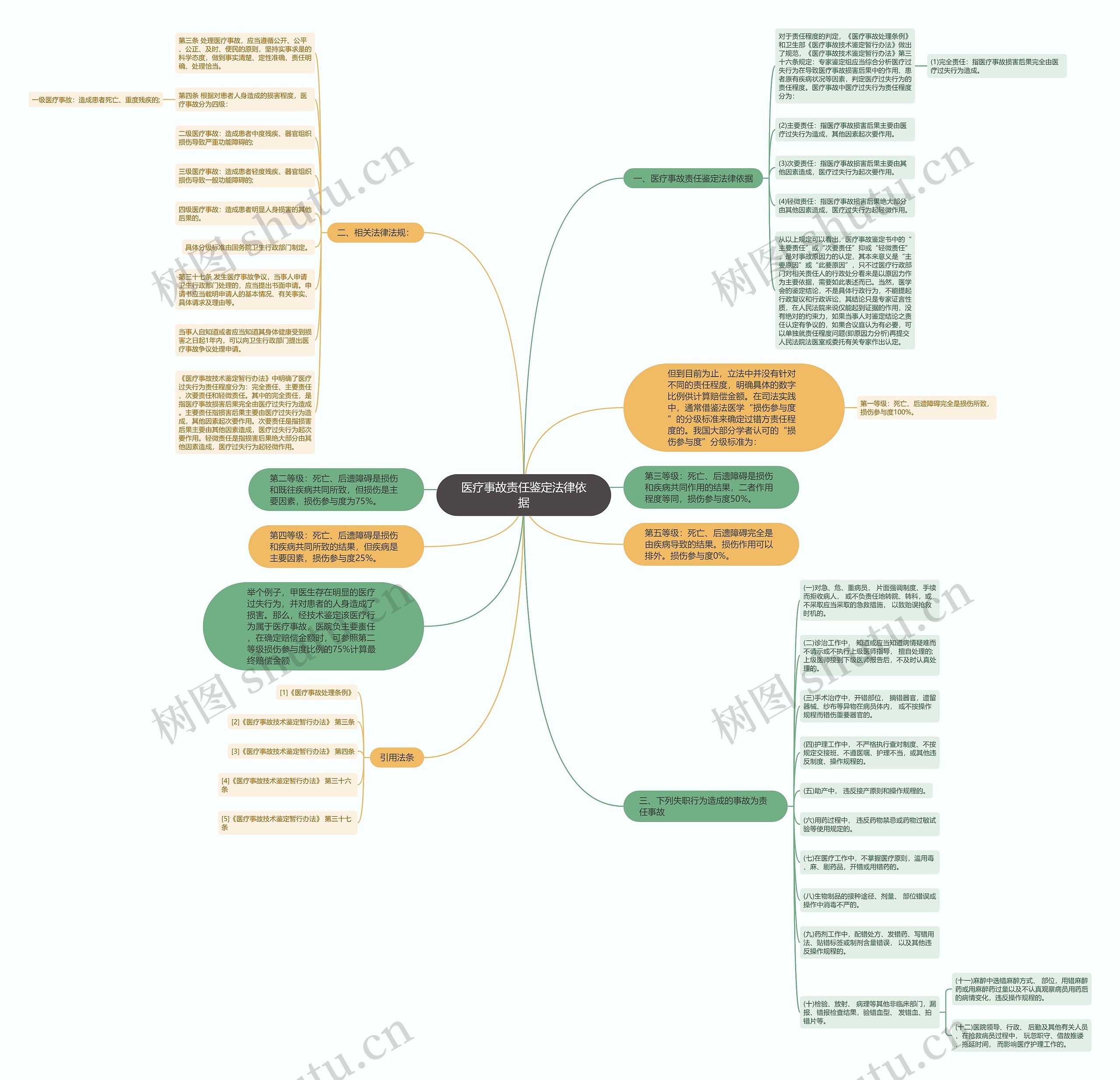 医疗事故责任鉴定法律依据思维导图