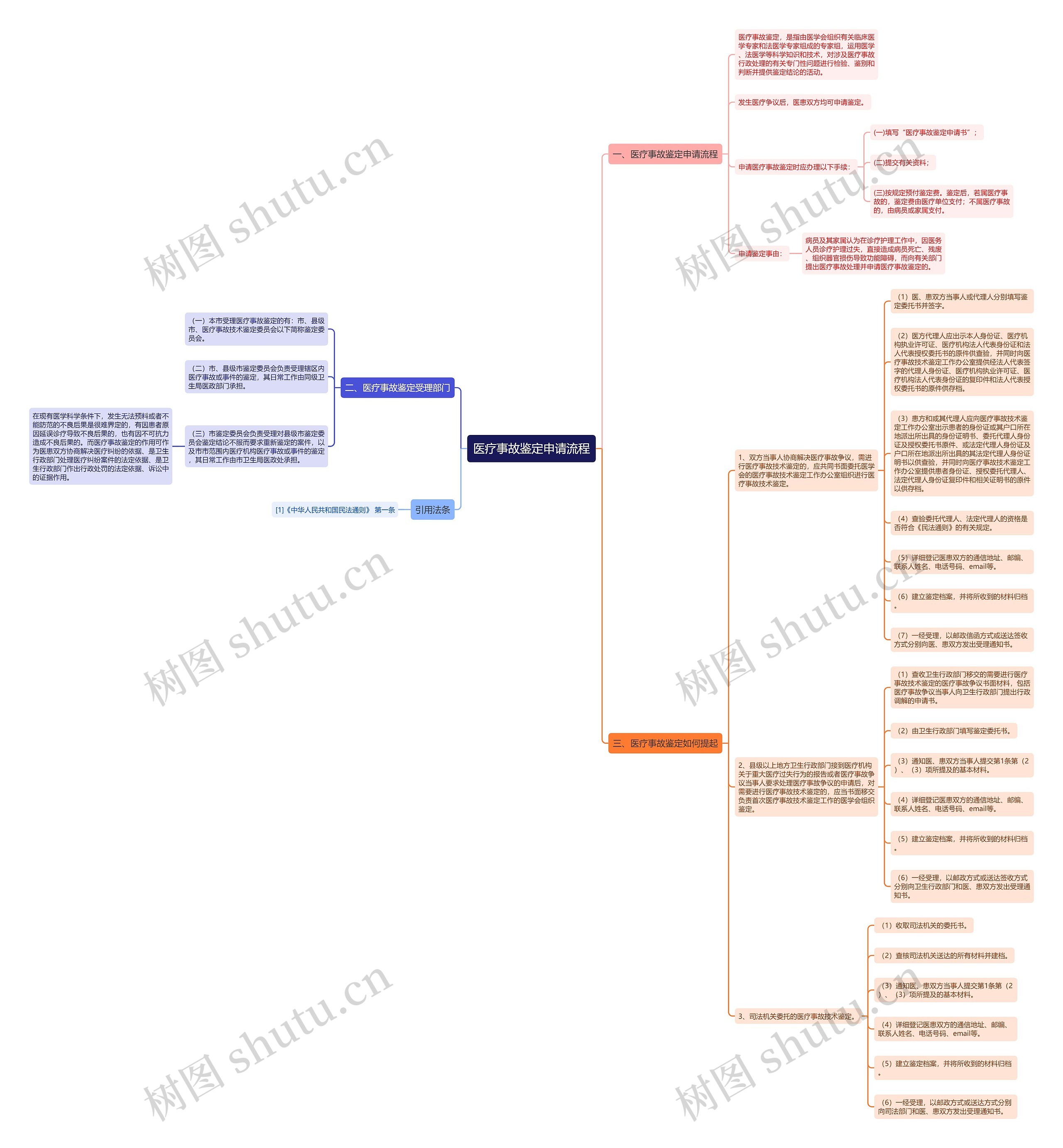 医疗事故鉴定申请流程思维导图