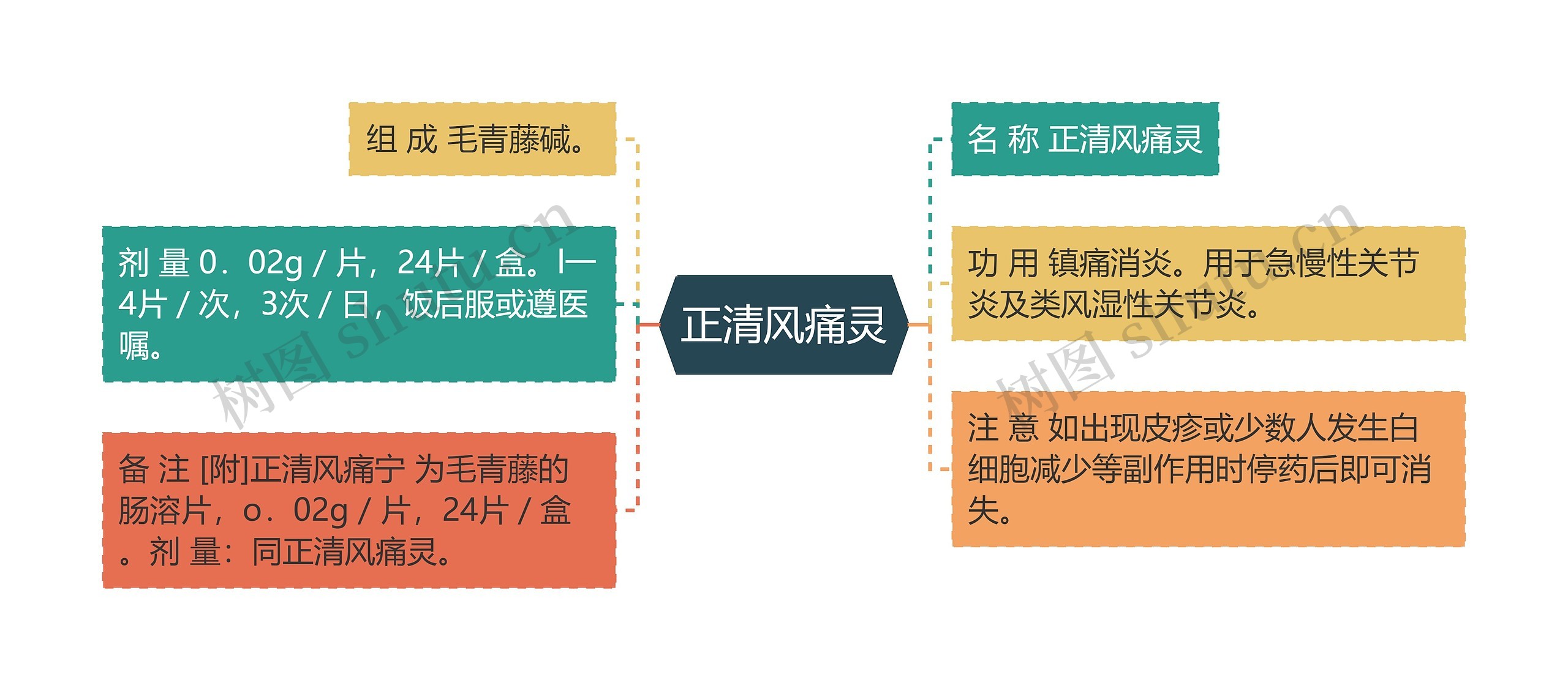 正清风痛灵思维导图