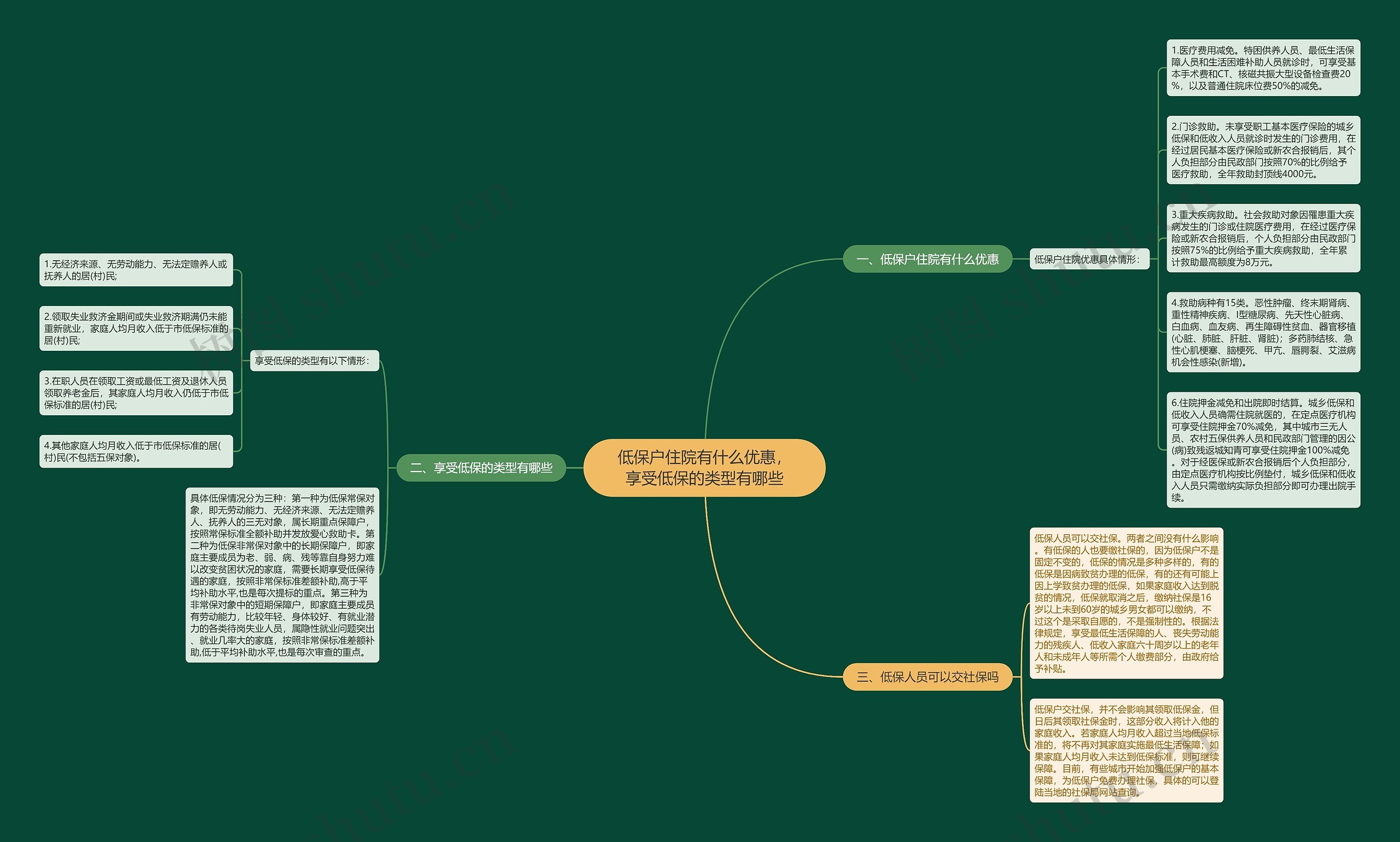 低保户住院有什么优惠，享受低保的类型有哪些思维导图