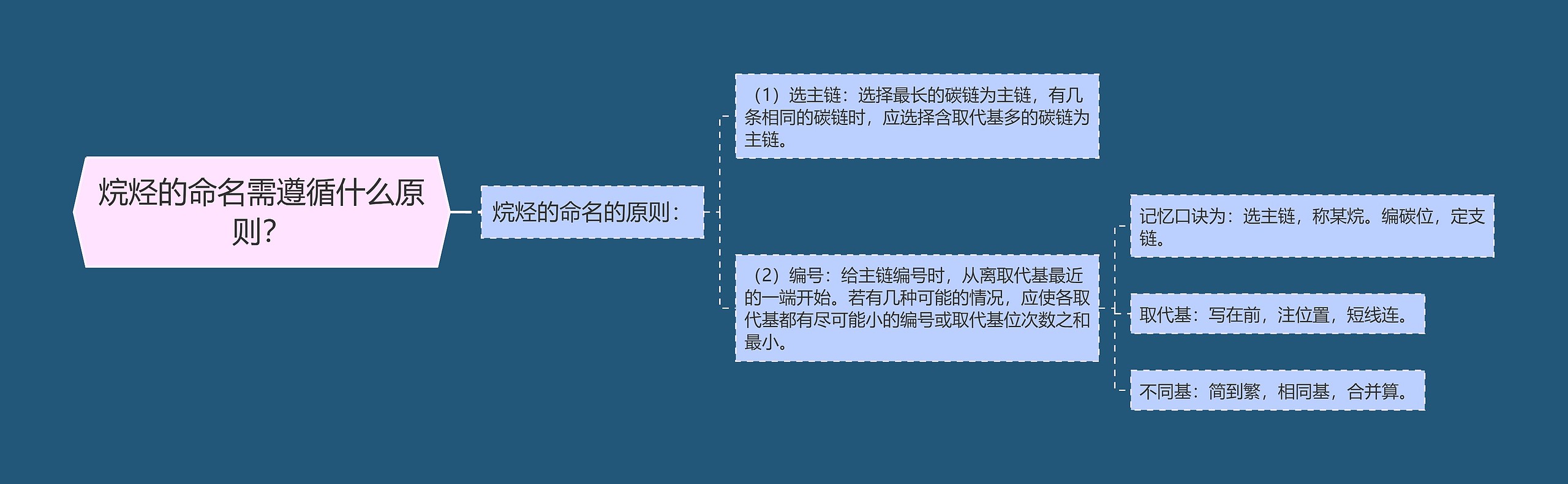 烷烃的命名需遵循什么原则？