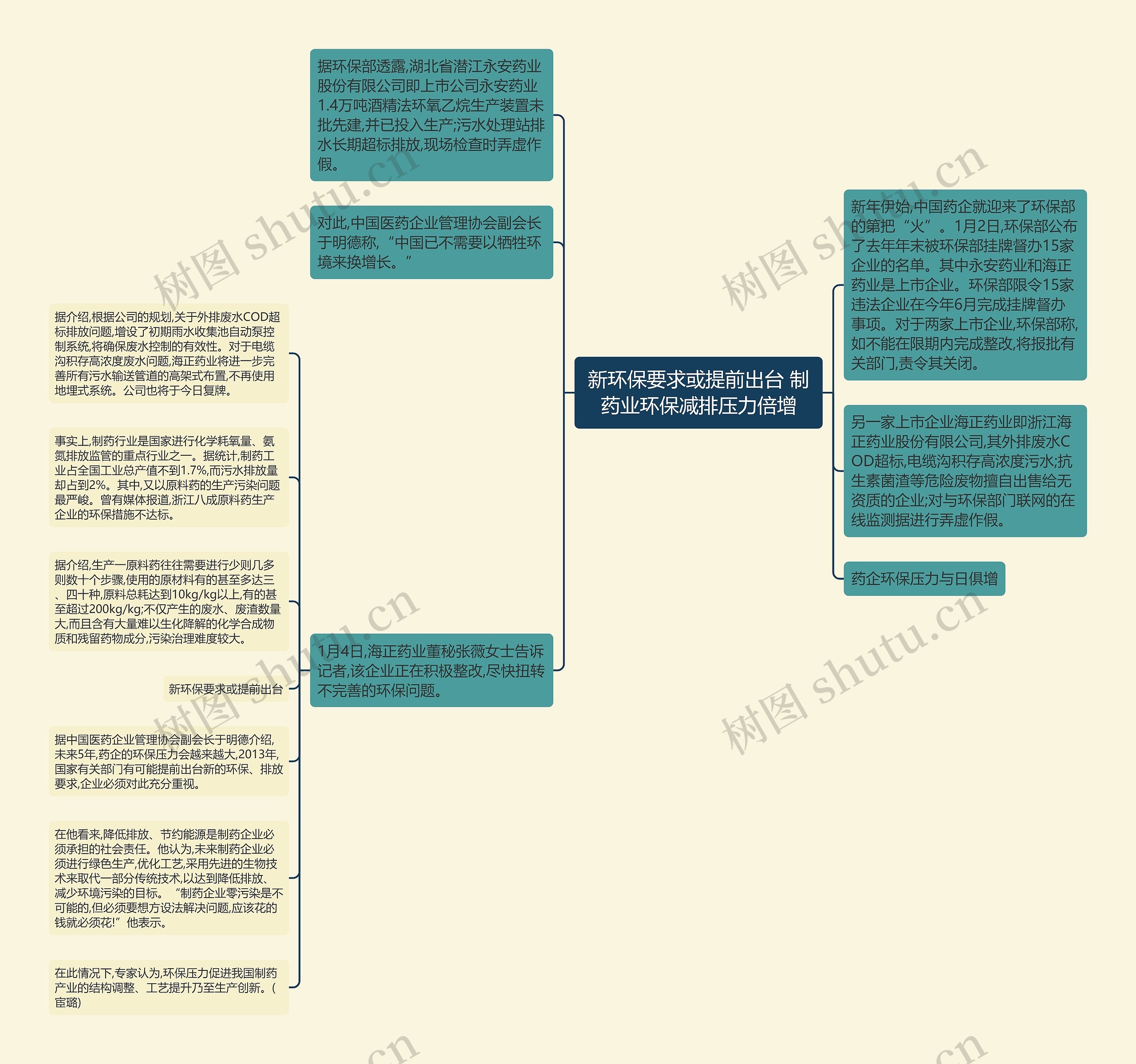 新环保要求或提前出台 制药业环保减排压力倍增思维导图